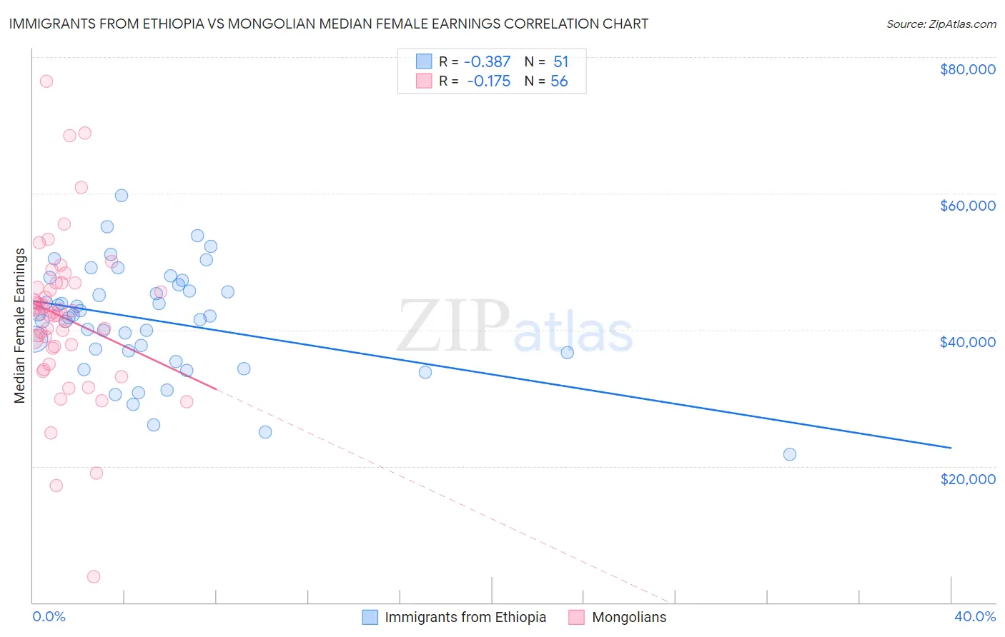 Immigrants from Ethiopia vs Mongolian Median Female Earnings