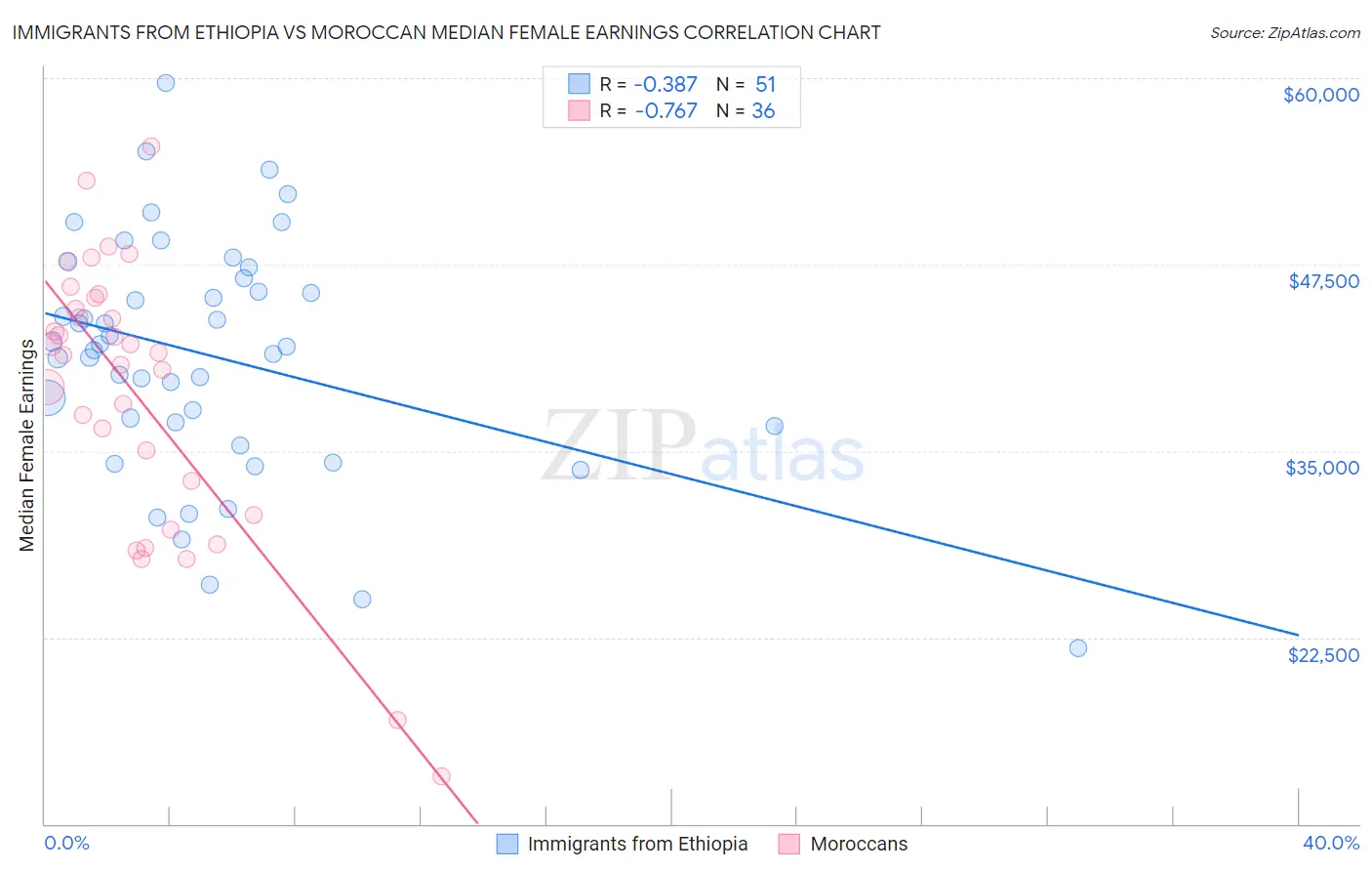 Immigrants from Ethiopia vs Moroccan Median Female Earnings