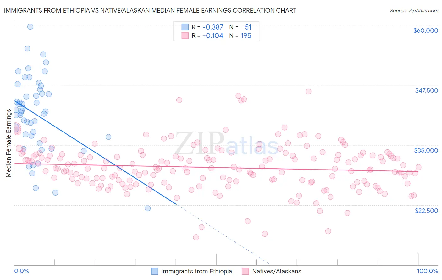 Immigrants from Ethiopia vs Native/Alaskan Median Female Earnings