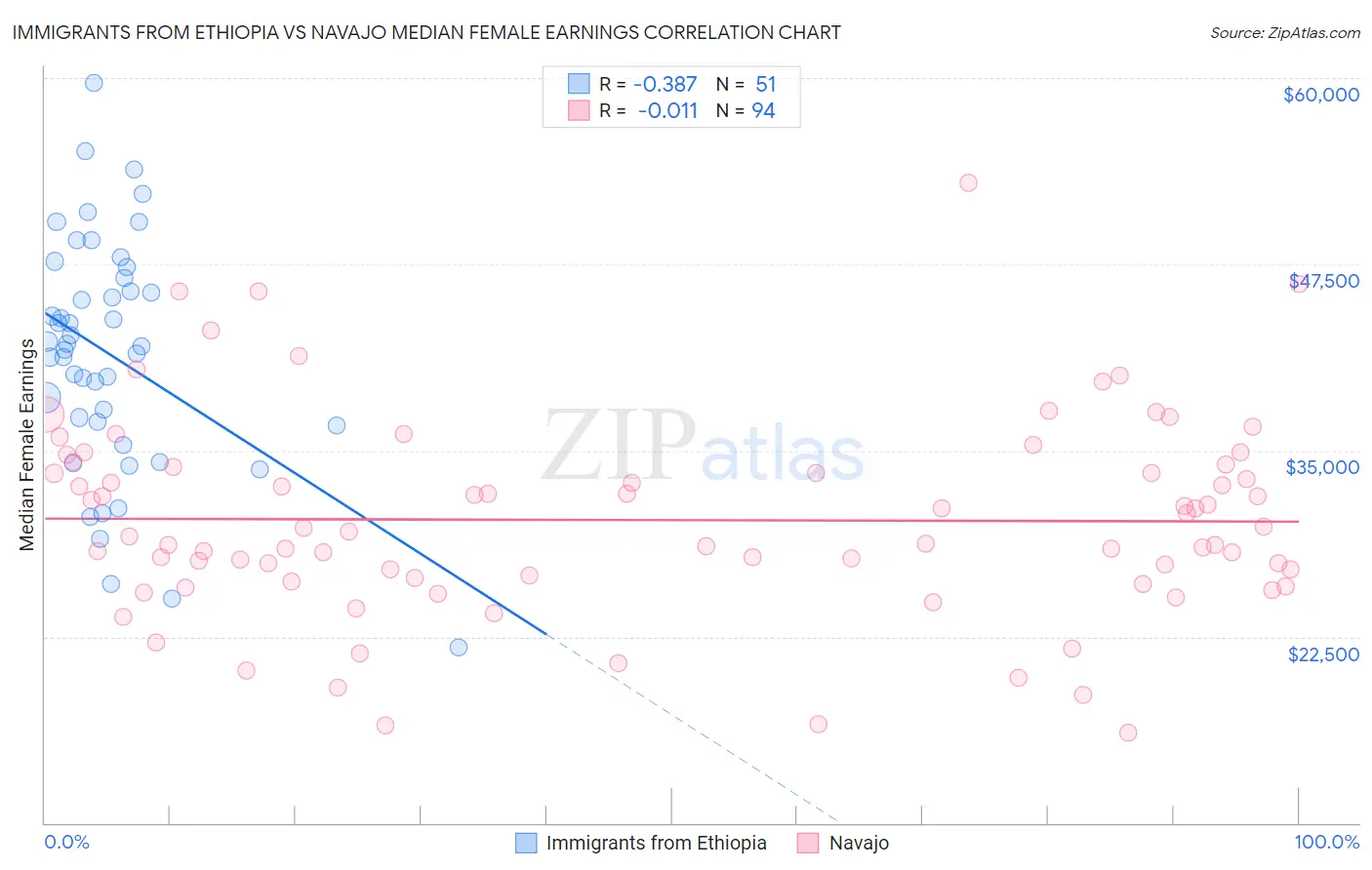 Immigrants from Ethiopia vs Navajo Median Female Earnings