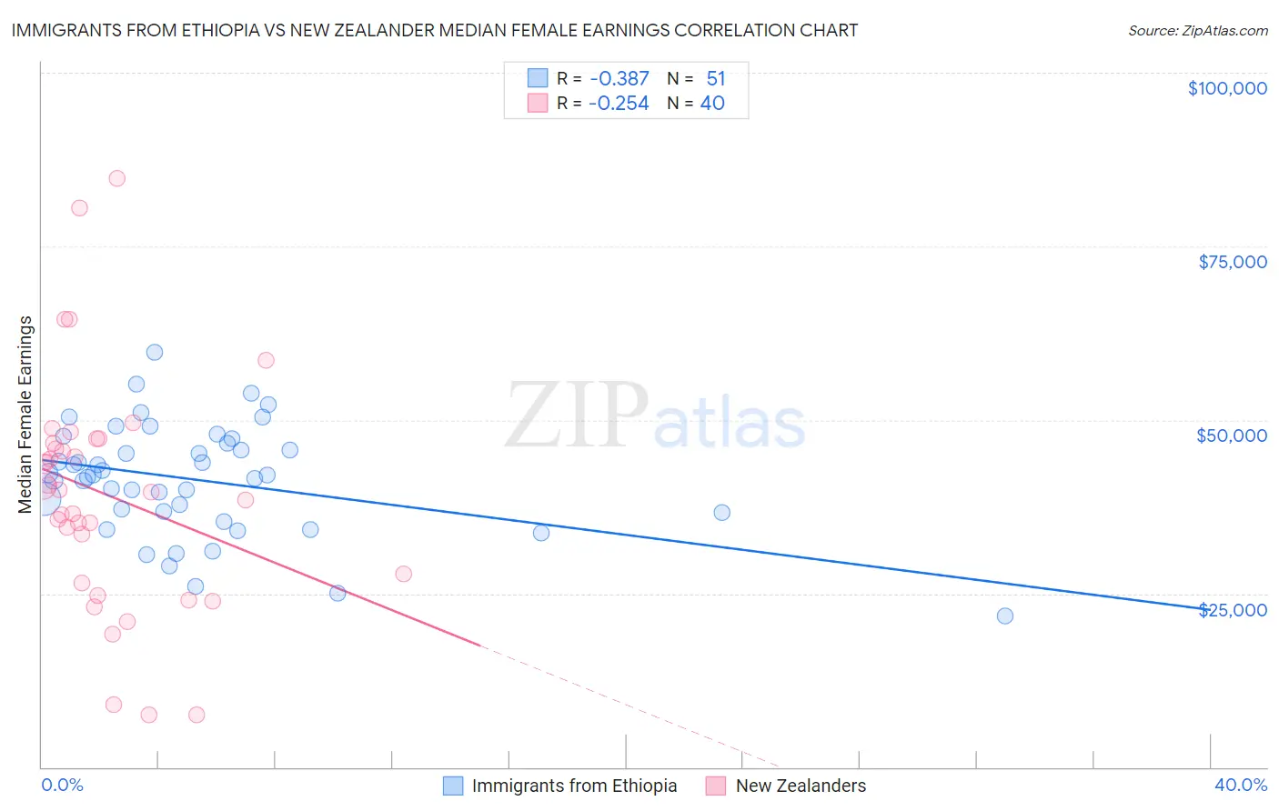 Immigrants from Ethiopia vs New Zealander Median Female Earnings