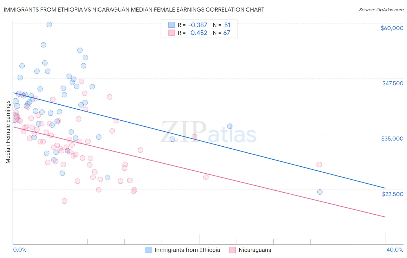 Immigrants from Ethiopia vs Nicaraguan Median Female Earnings