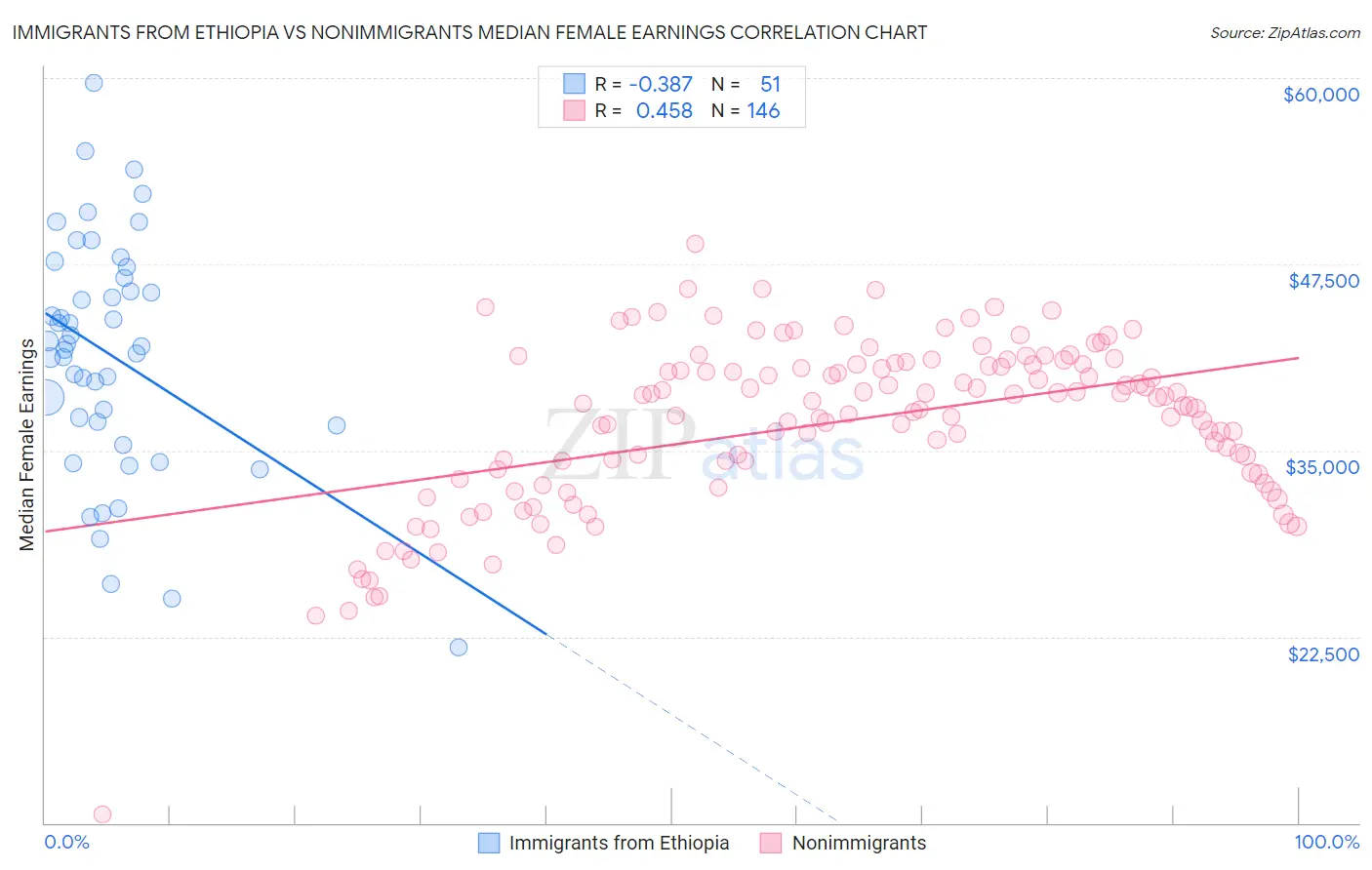 Immigrants from Ethiopia vs Nonimmigrants Median Female Earnings