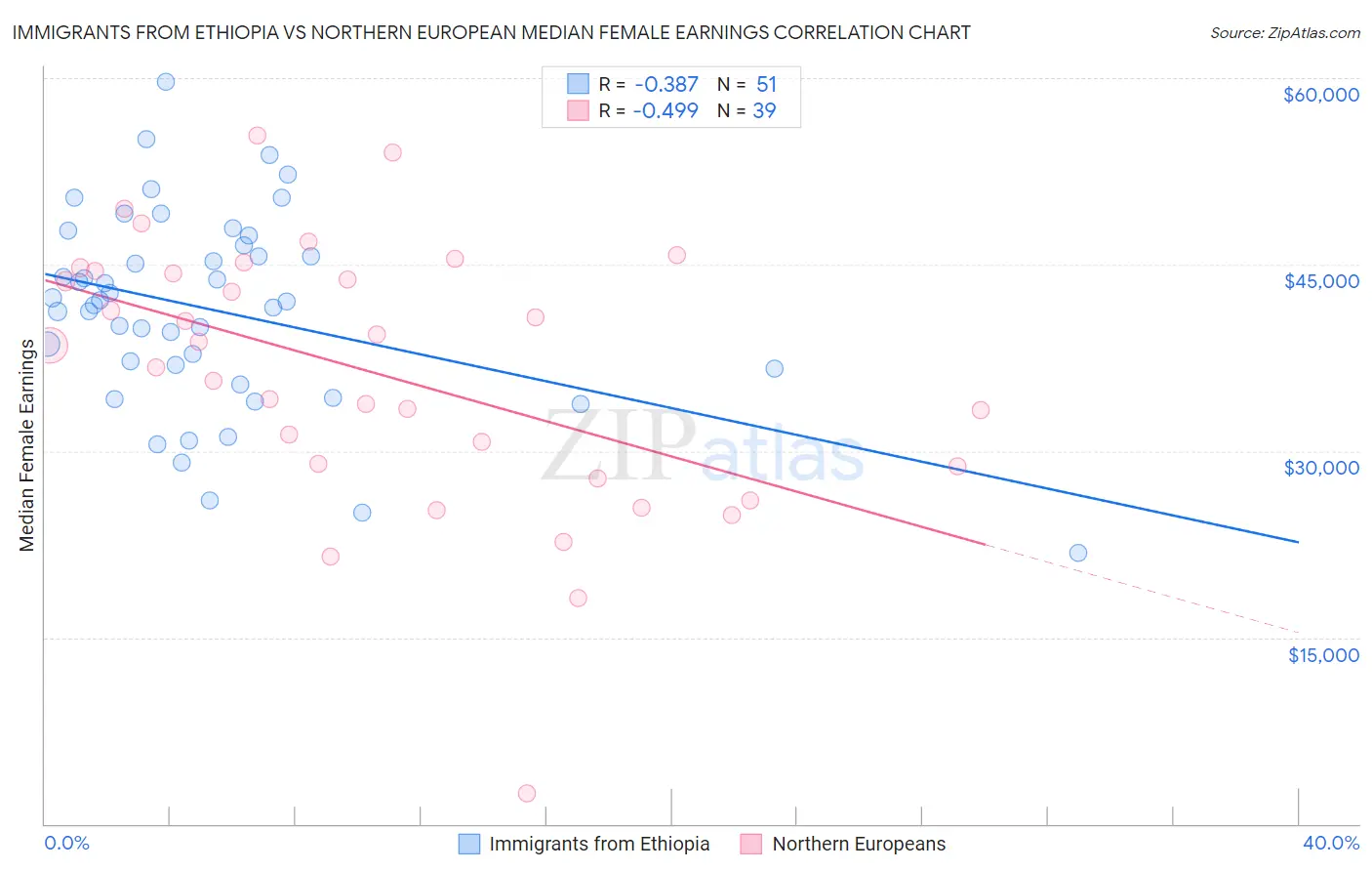 Immigrants from Ethiopia vs Northern European Median Female Earnings