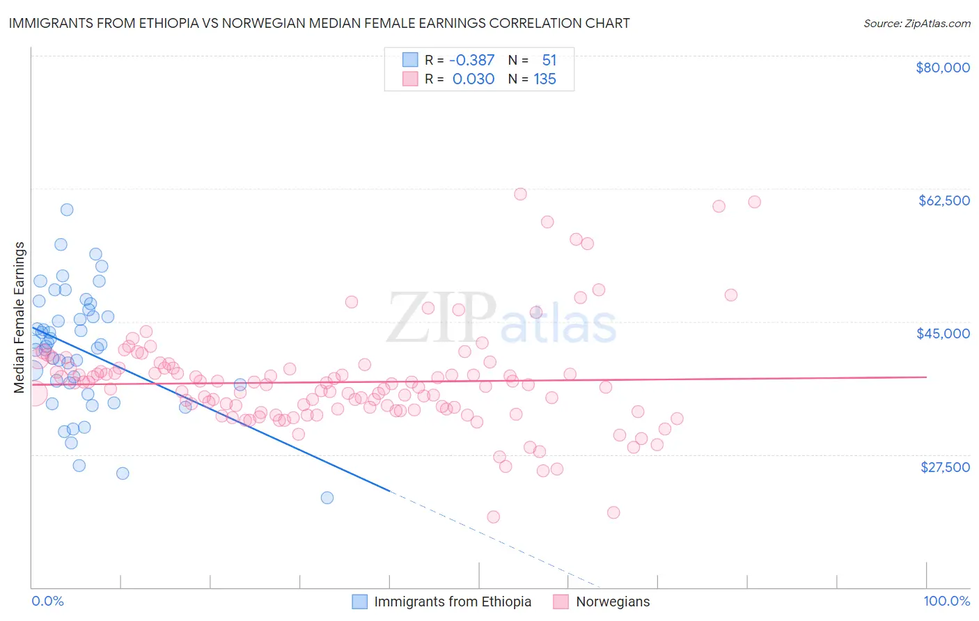 Immigrants from Ethiopia vs Norwegian Median Female Earnings