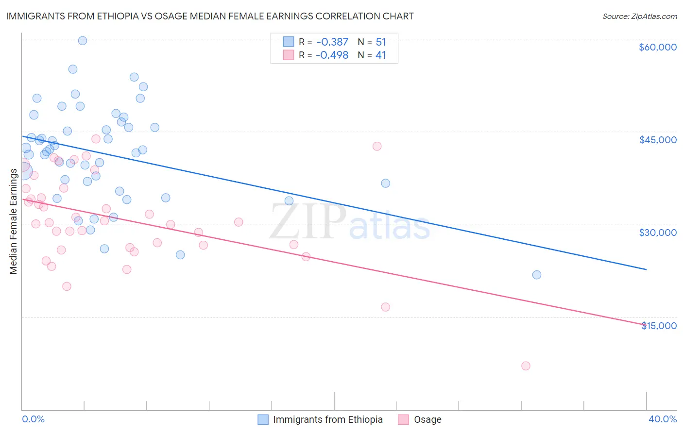 Immigrants from Ethiopia vs Osage Median Female Earnings