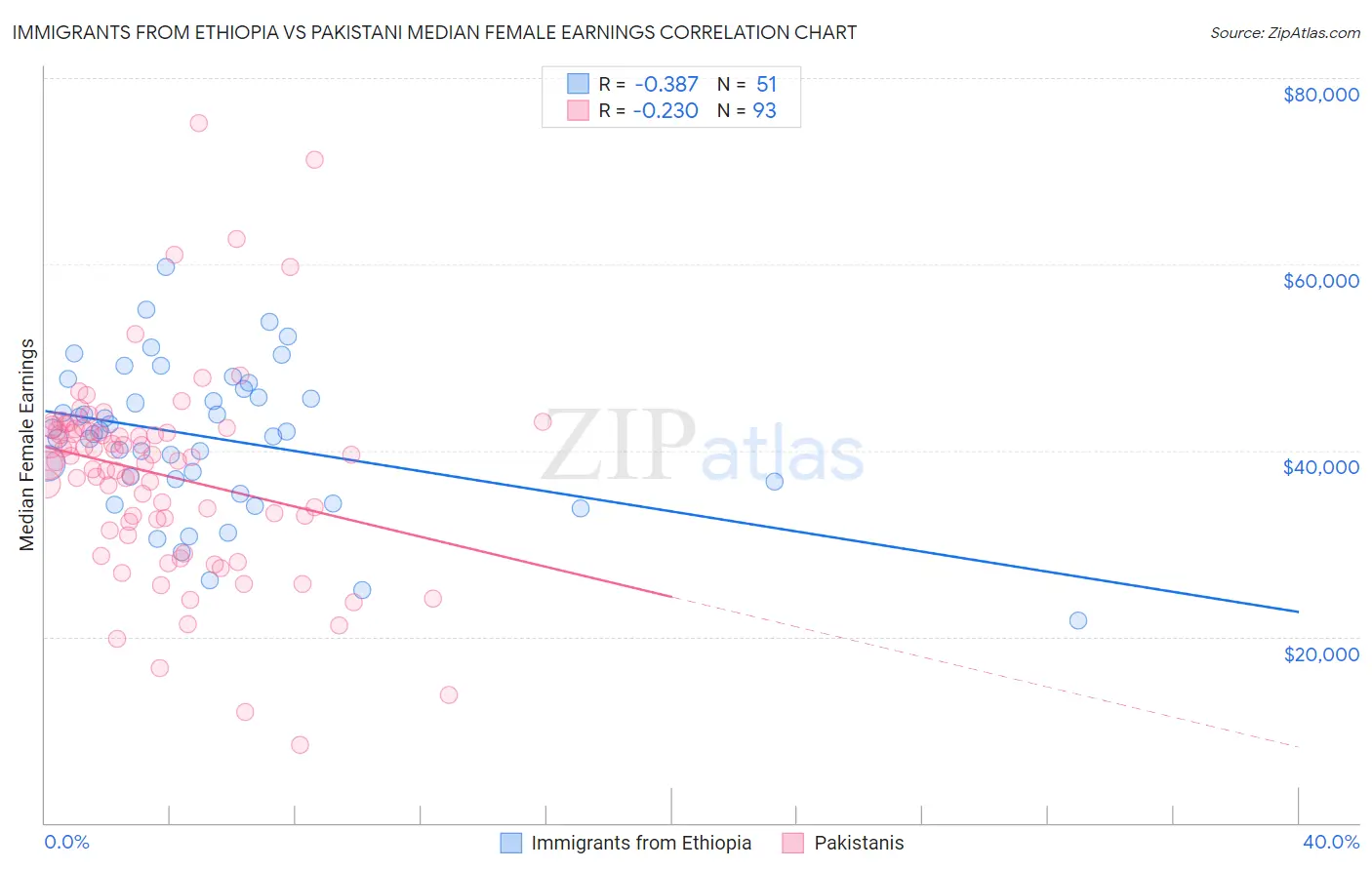 Immigrants from Ethiopia vs Pakistani Median Female Earnings