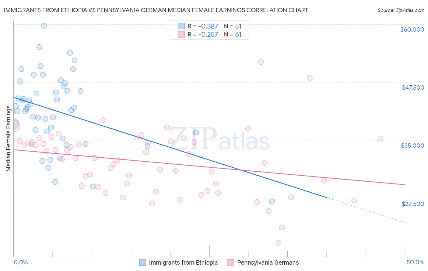 Immigrants from Ethiopia vs Pennsylvania German Median Female Earnings