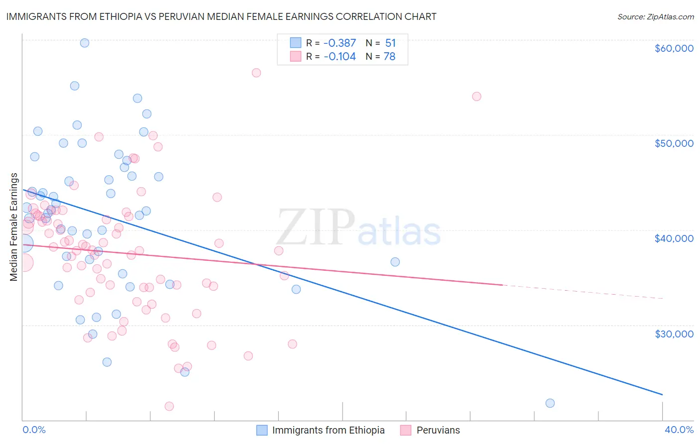 Immigrants from Ethiopia vs Peruvian Median Female Earnings