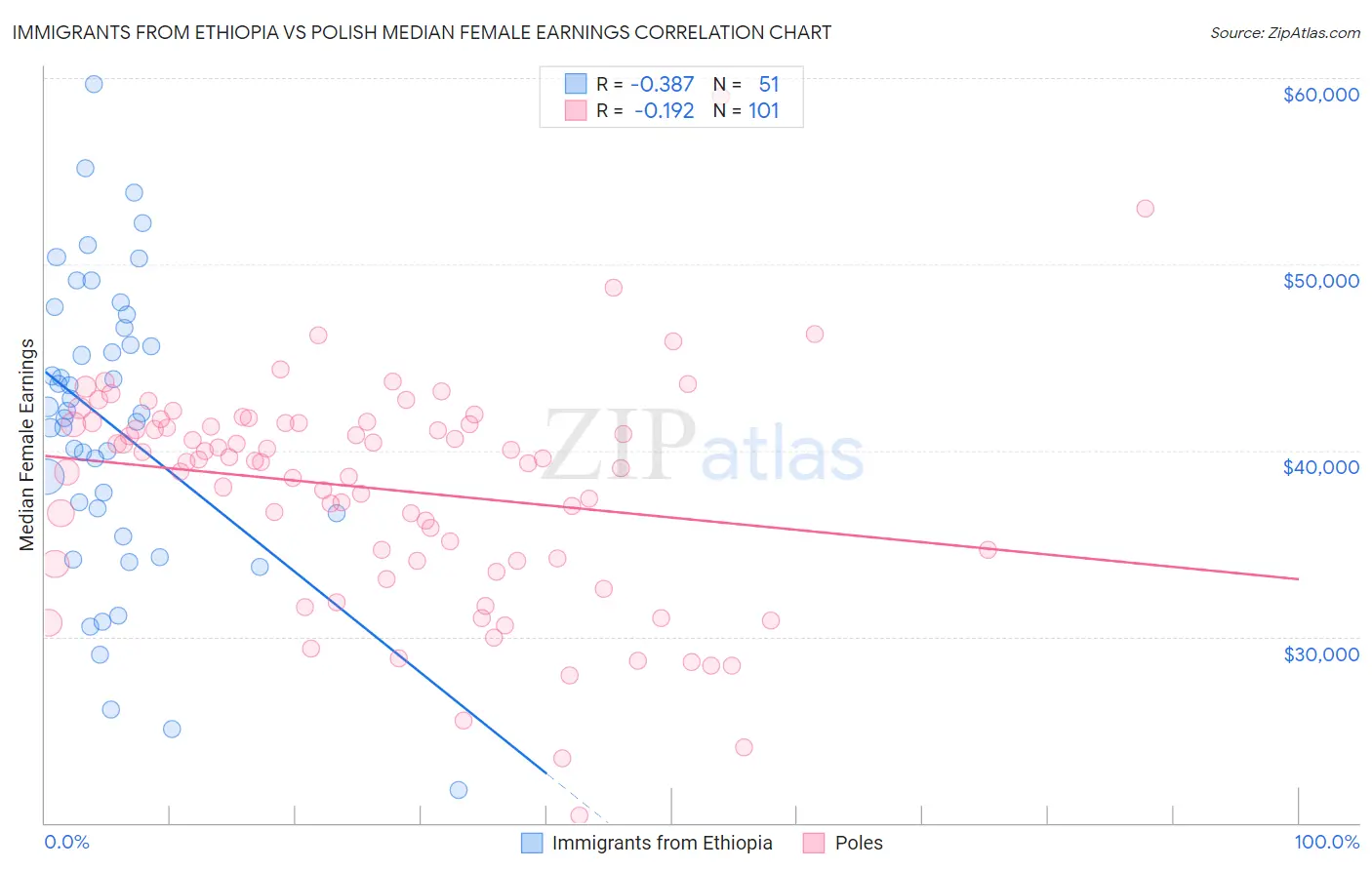 Immigrants from Ethiopia vs Polish Median Female Earnings