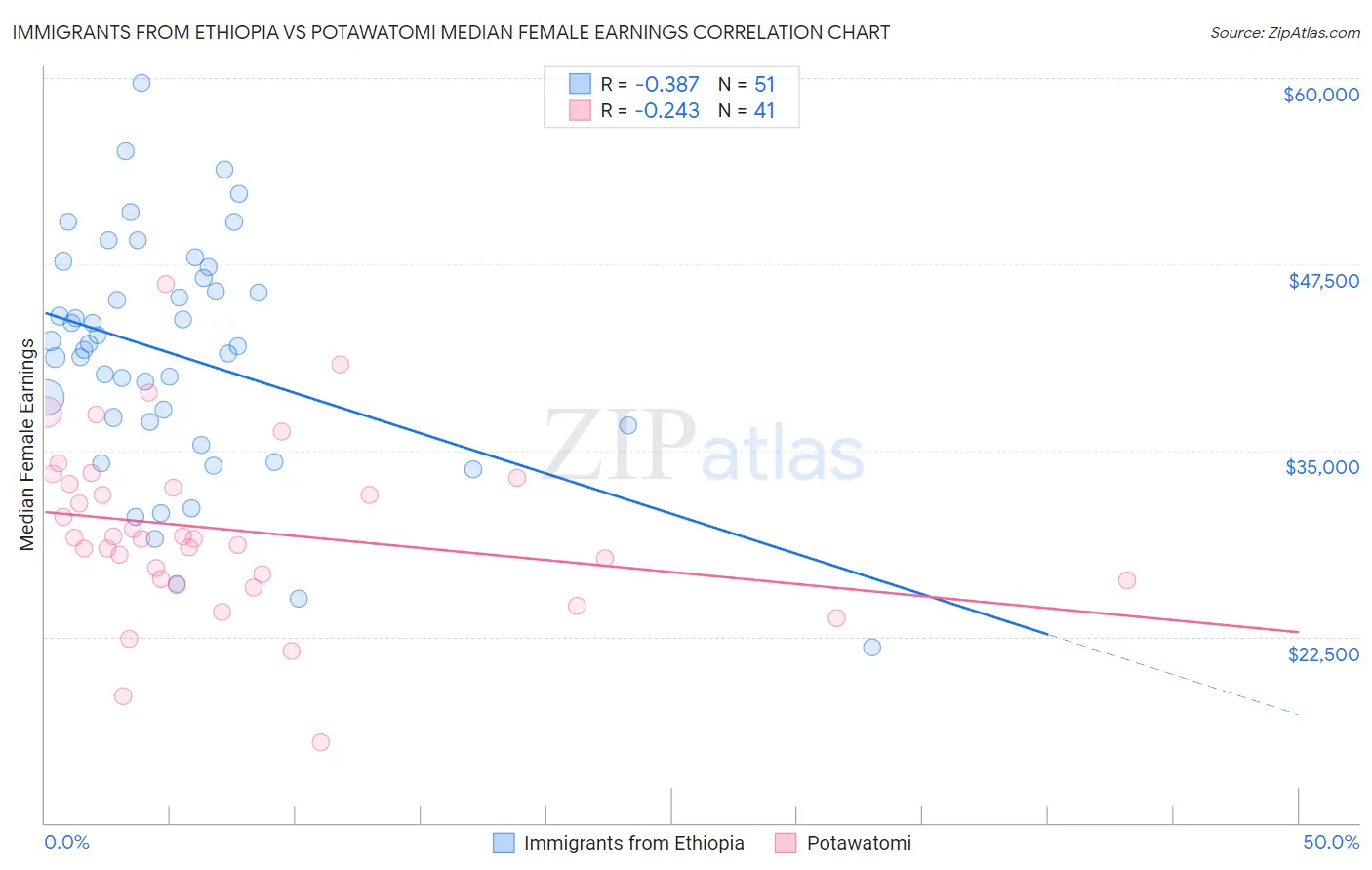 Immigrants from Ethiopia vs Potawatomi Median Female Earnings