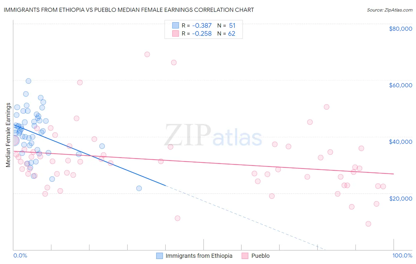 Immigrants from Ethiopia vs Pueblo Median Female Earnings