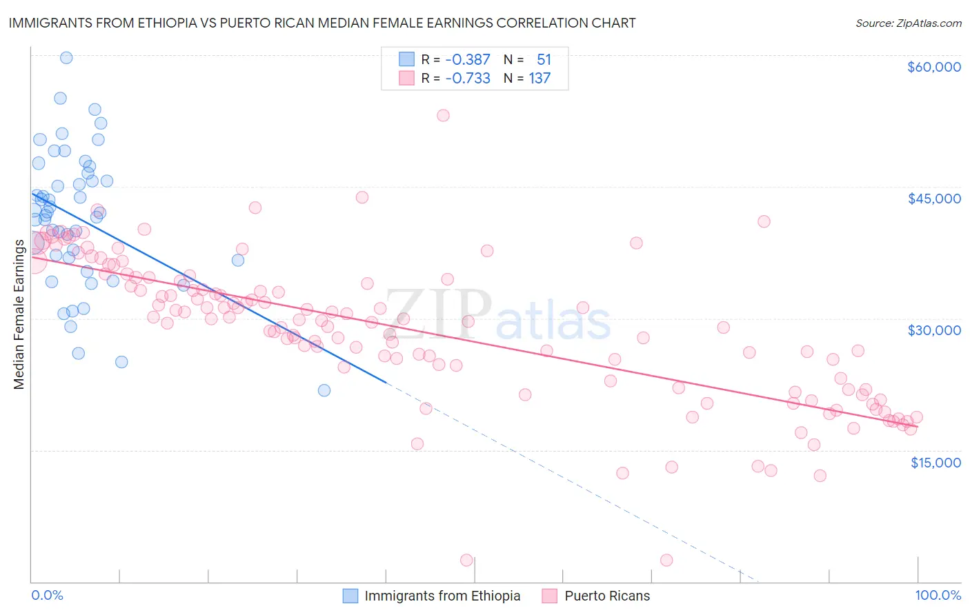 Immigrants from Ethiopia vs Puerto Rican Median Female Earnings