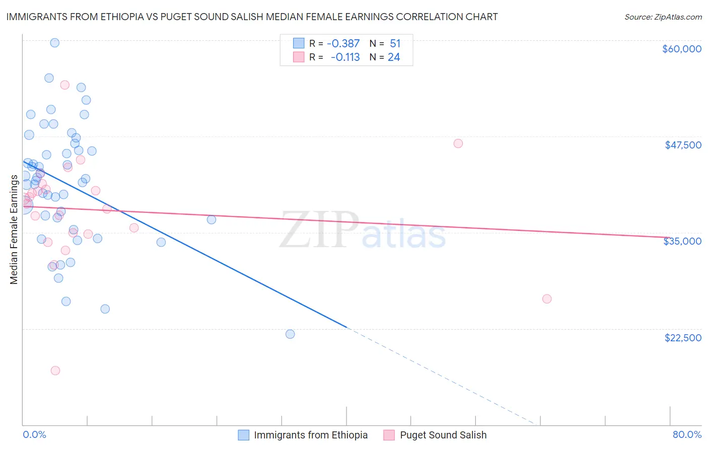 Immigrants from Ethiopia vs Puget Sound Salish Median Female Earnings