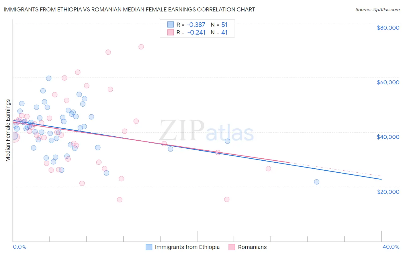 Immigrants from Ethiopia vs Romanian Median Female Earnings
