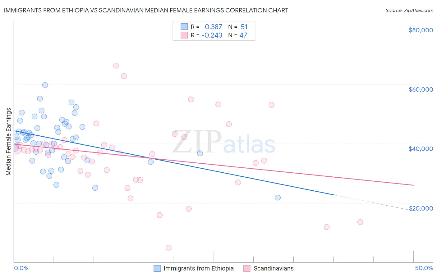 Immigrants from Ethiopia vs Scandinavian Median Female Earnings