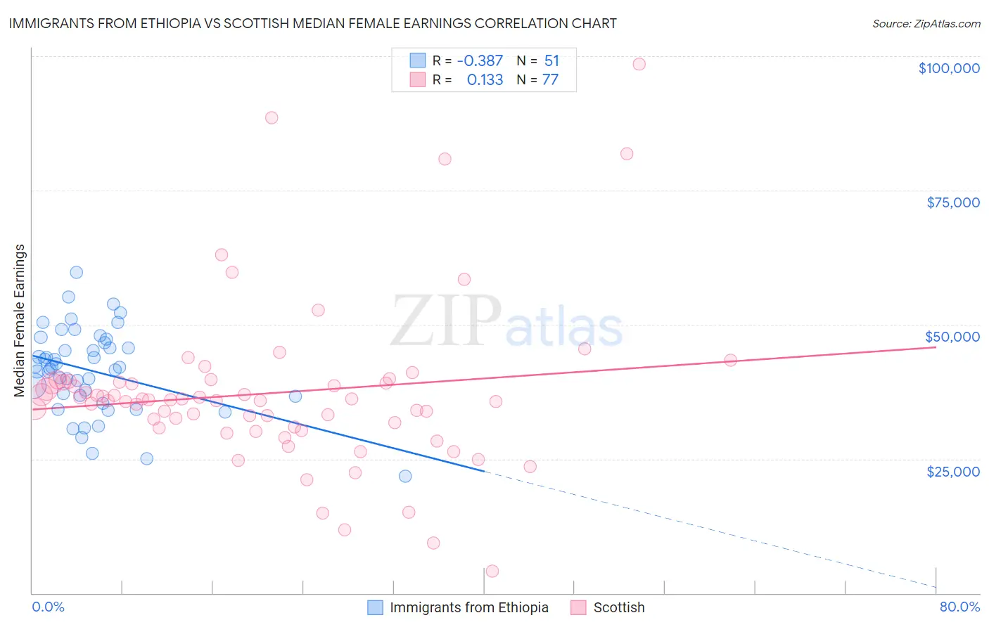 Immigrants from Ethiopia vs Scottish Median Female Earnings