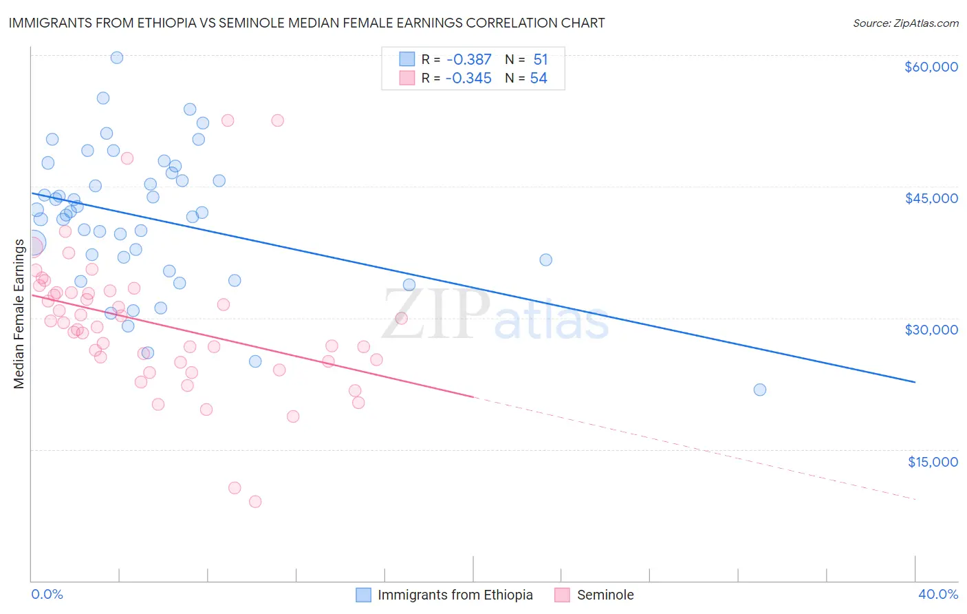 Immigrants from Ethiopia vs Seminole Median Female Earnings