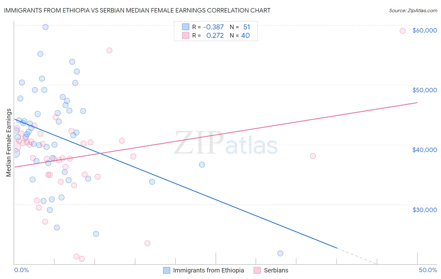 Immigrants from Ethiopia vs Serbian Median Female Earnings