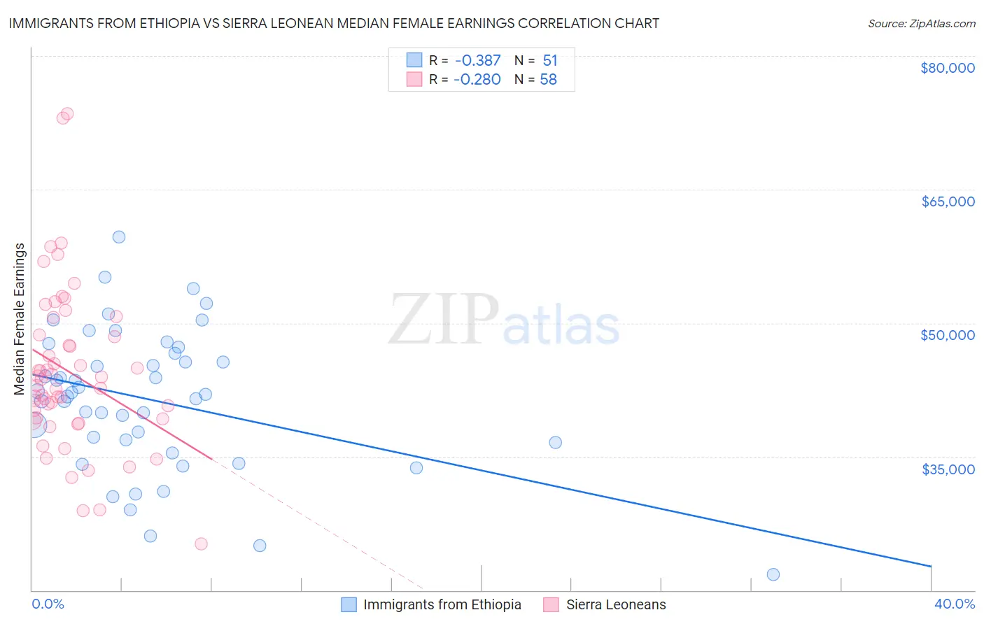 Immigrants from Ethiopia vs Sierra Leonean Median Female Earnings
