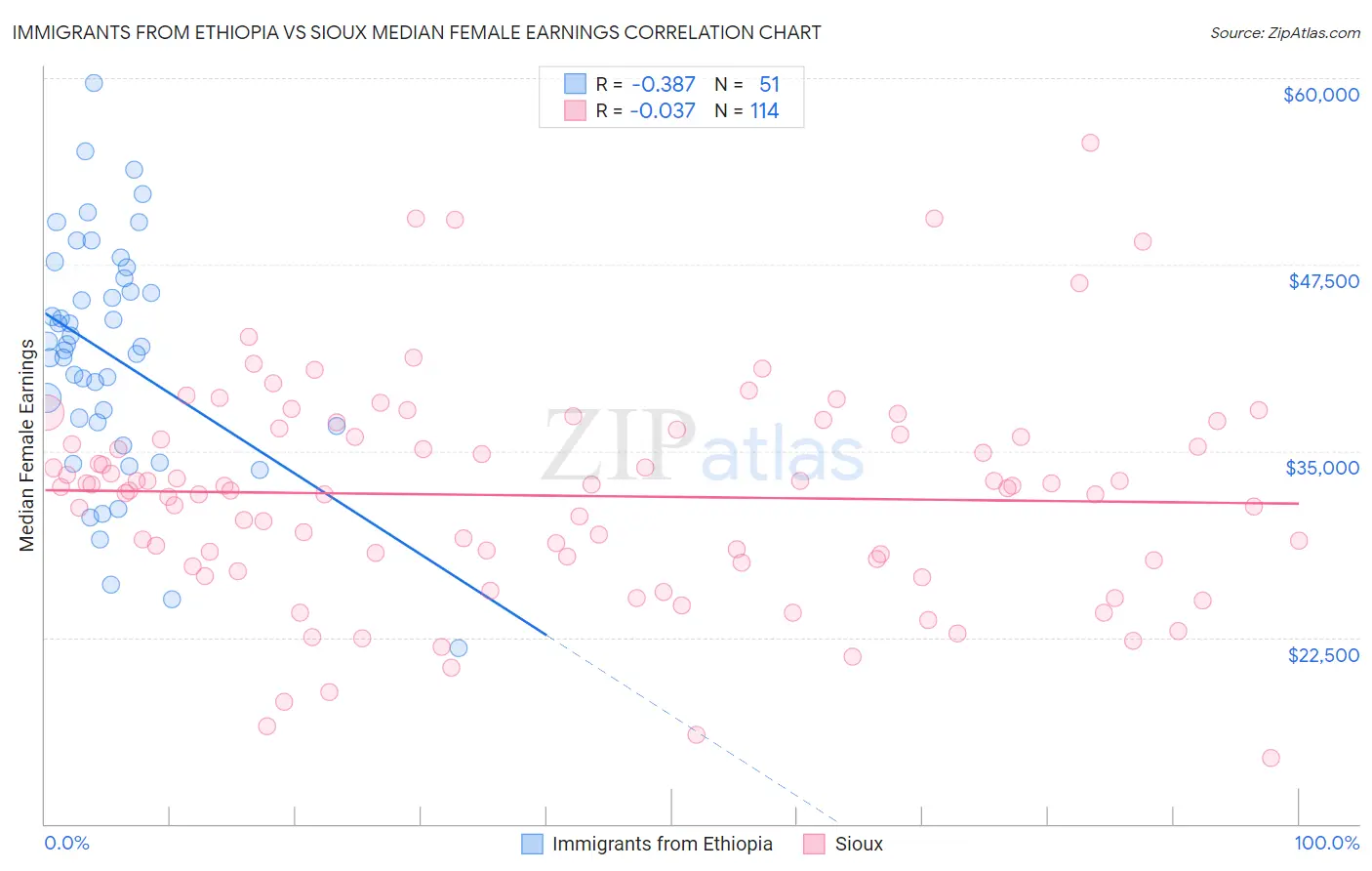 Immigrants from Ethiopia vs Sioux Median Female Earnings