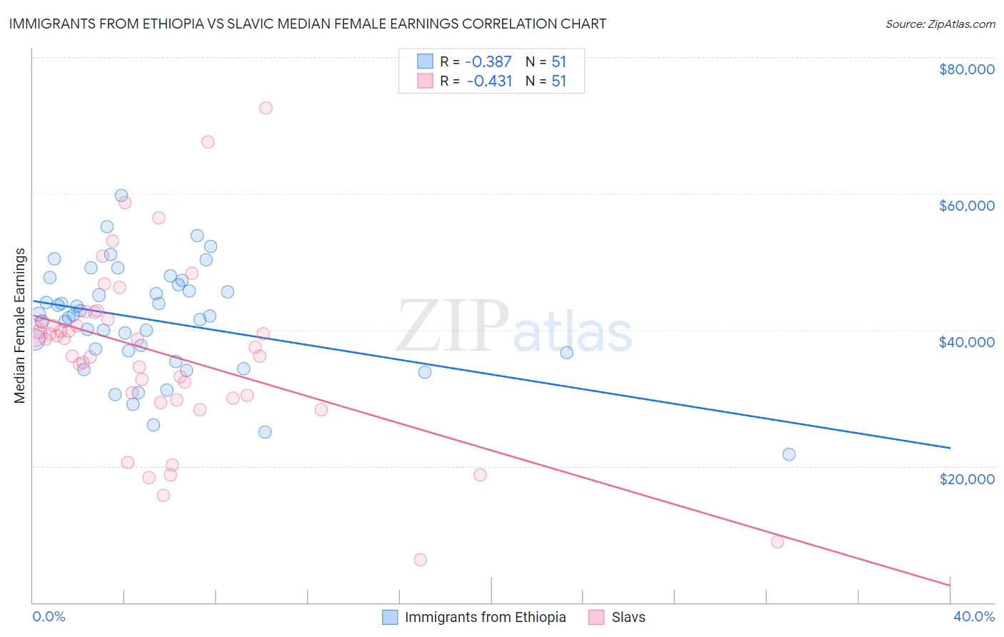 Immigrants from Ethiopia vs Slavic Median Female Earnings