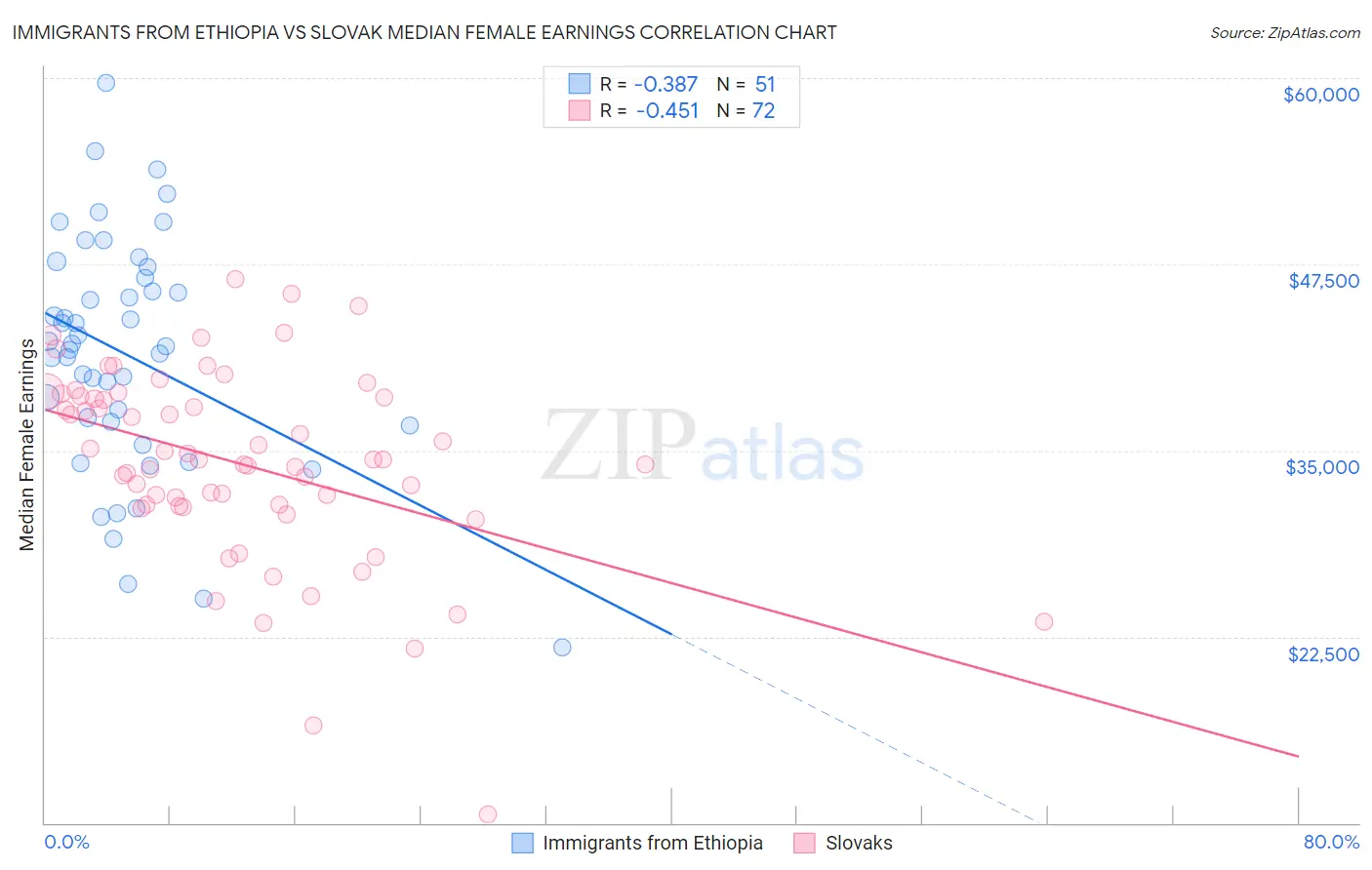 Immigrants from Ethiopia vs Slovak Median Female Earnings