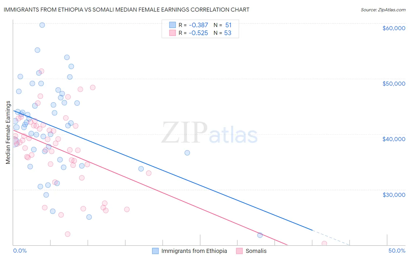 Immigrants from Ethiopia vs Somali Median Female Earnings