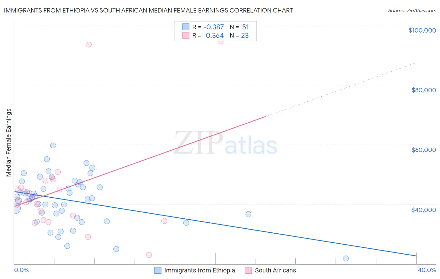 Immigrants from Ethiopia vs South African Median Female Earnings