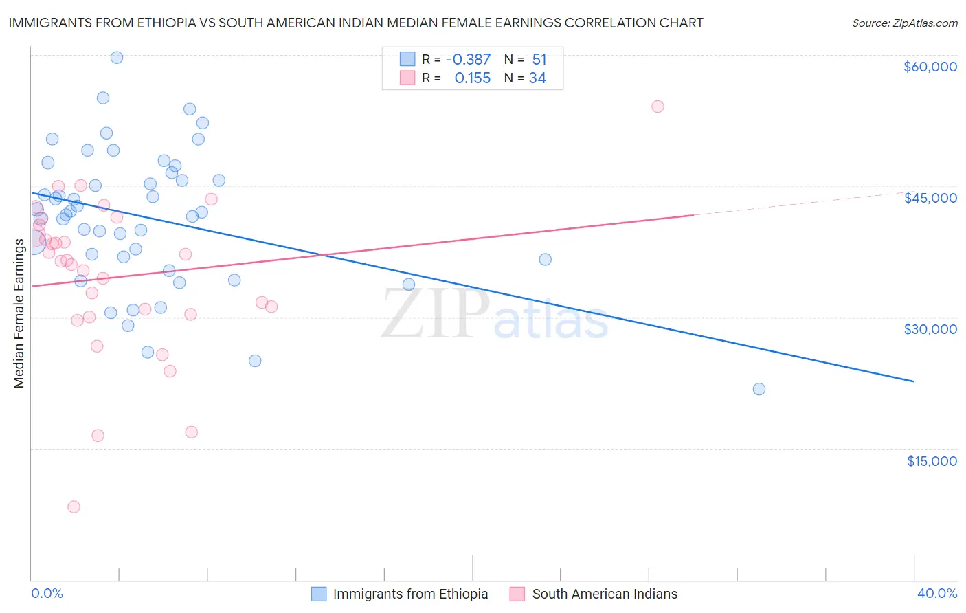Immigrants from Ethiopia vs South American Indian Median Female Earnings