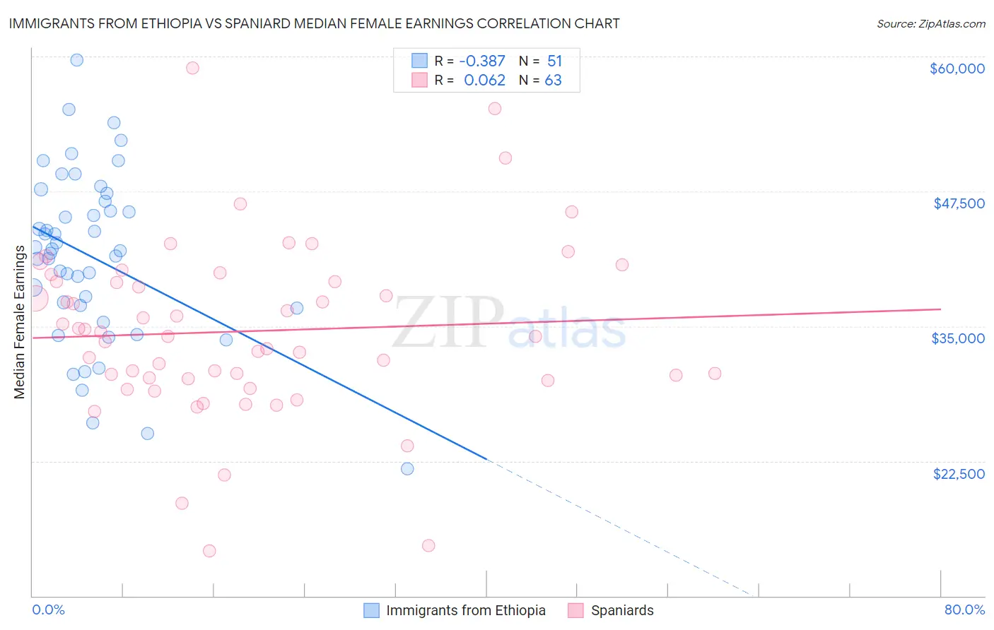 Immigrants from Ethiopia vs Spaniard Median Female Earnings