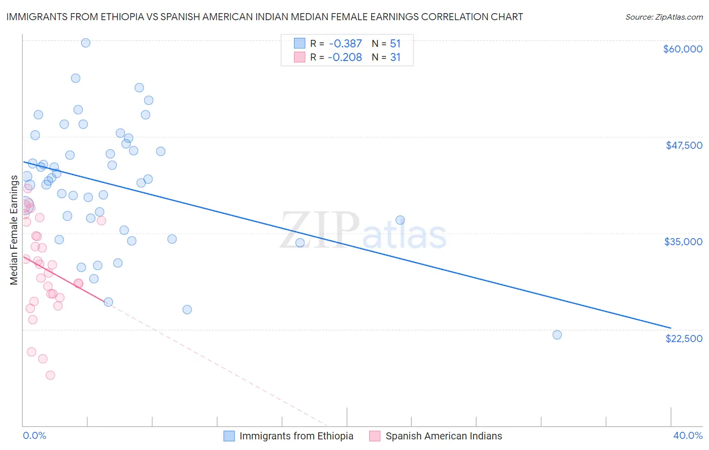 Immigrants from Ethiopia vs Spanish American Indian Median Female Earnings