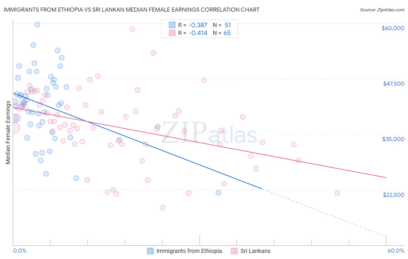 Immigrants from Ethiopia vs Sri Lankan Median Female Earnings