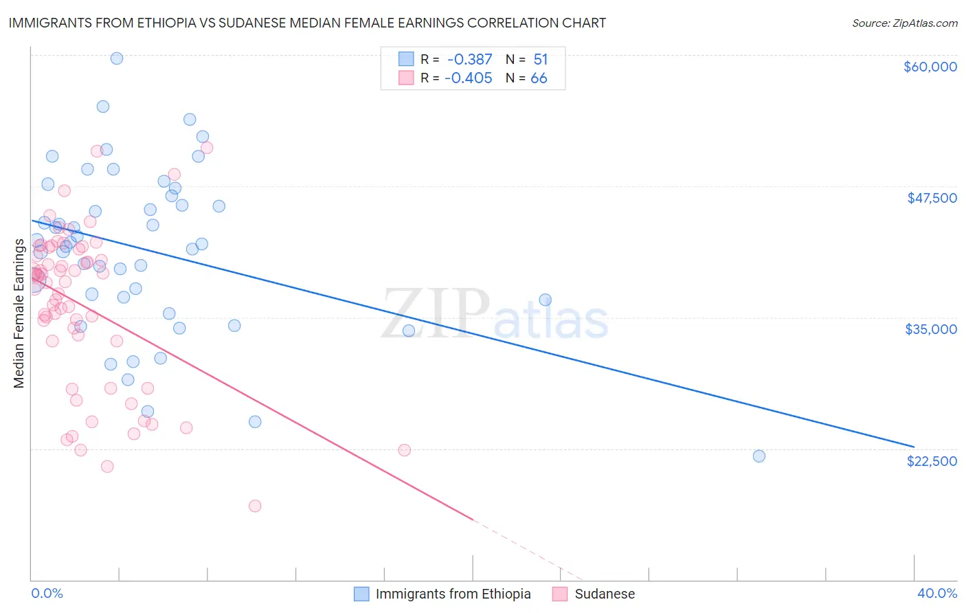 Immigrants from Ethiopia vs Sudanese Median Female Earnings