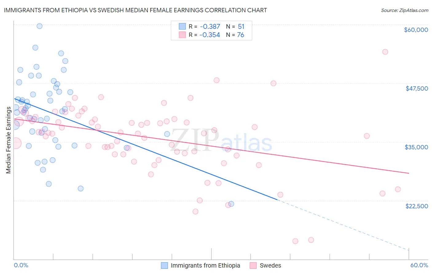 Immigrants from Ethiopia vs Swedish Median Female Earnings