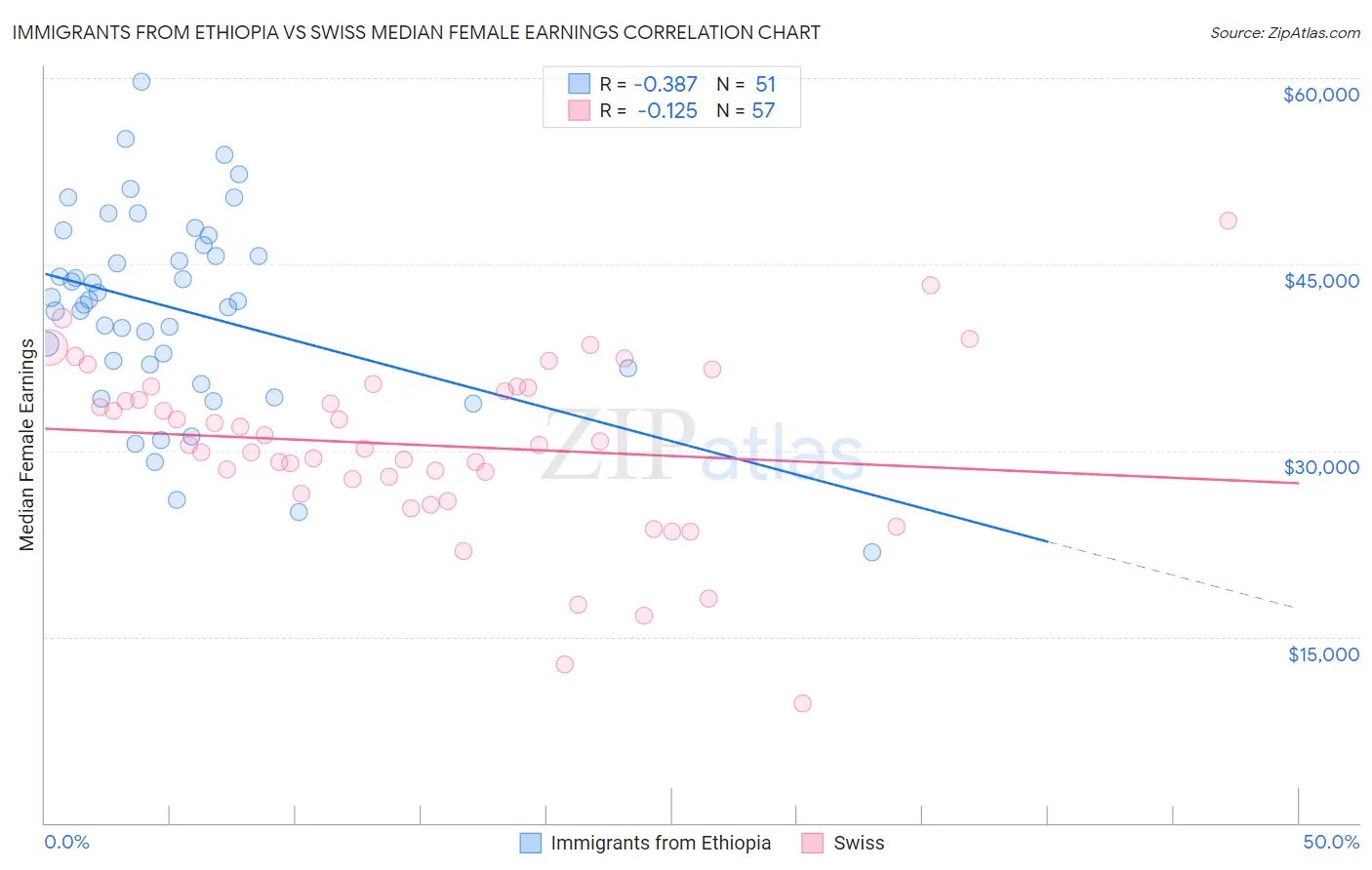 Immigrants from Ethiopia vs Swiss Median Female Earnings