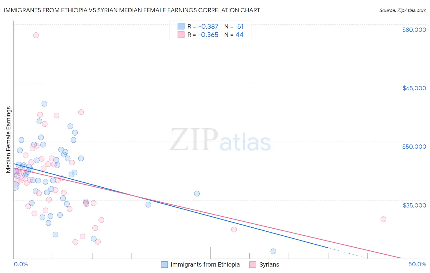 Immigrants from Ethiopia vs Syrian Median Female Earnings