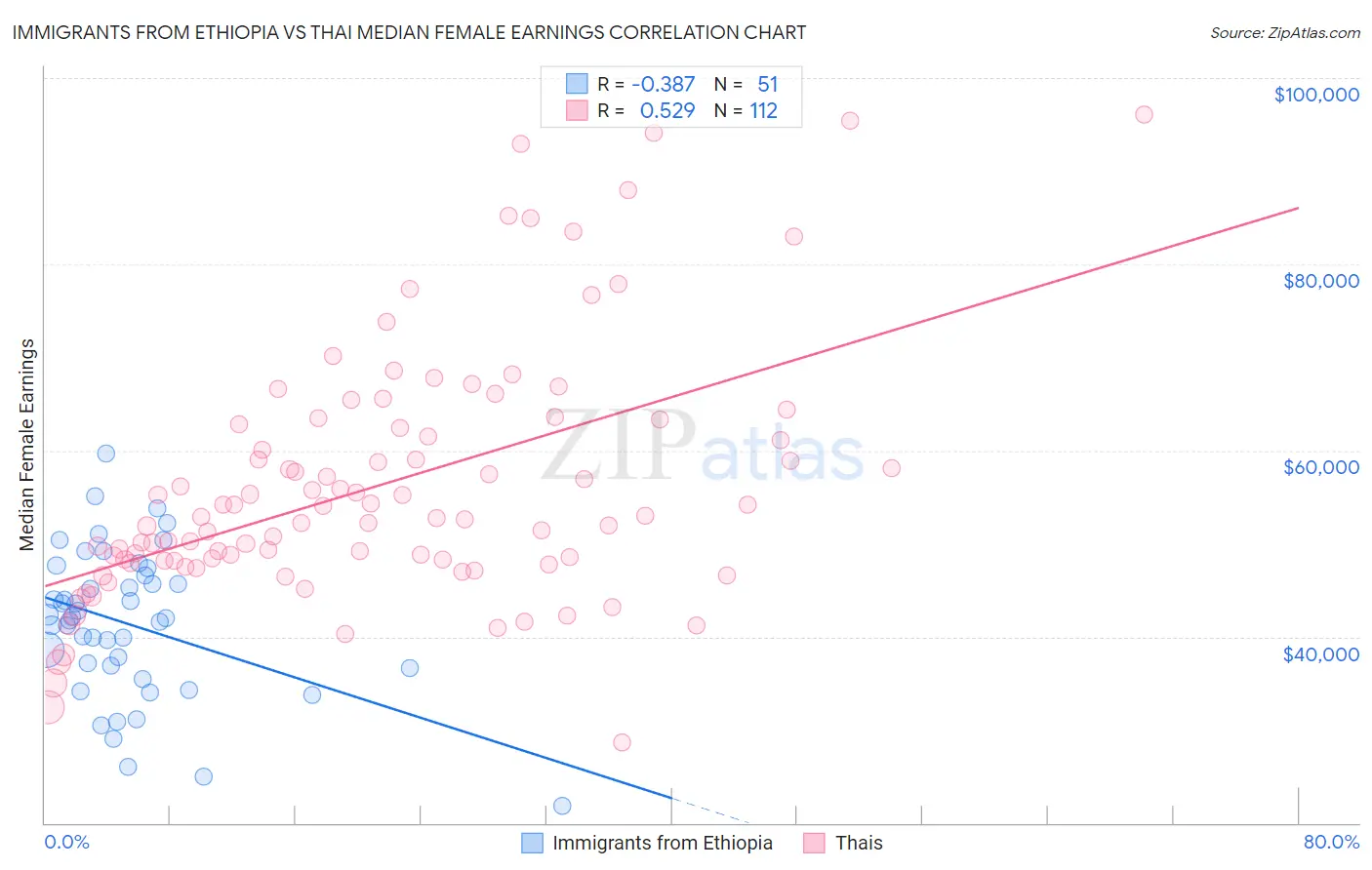 Immigrants from Ethiopia vs Thai Median Female Earnings