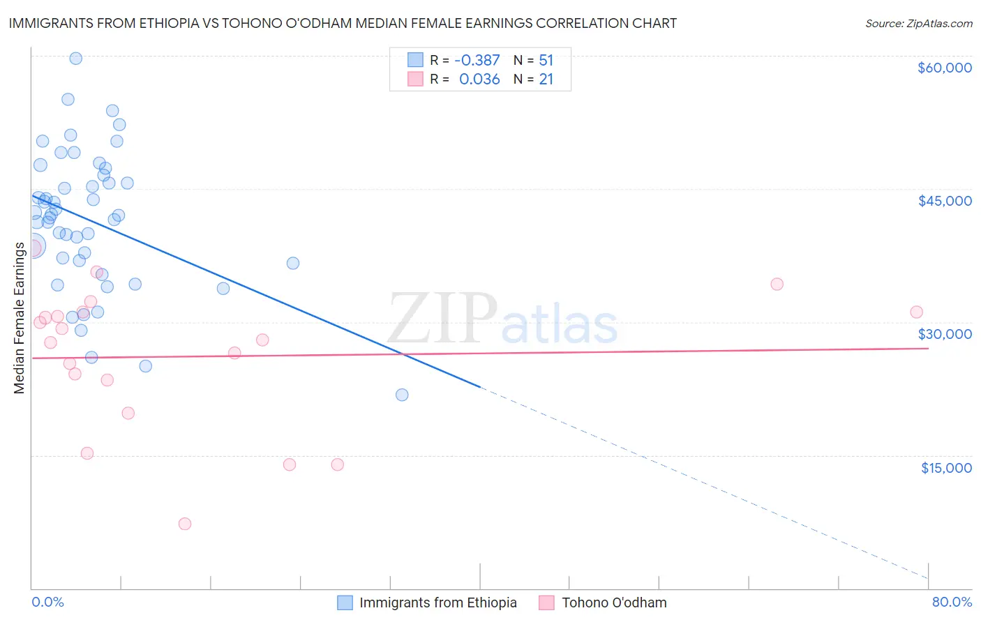 Immigrants from Ethiopia vs Tohono O'odham Median Female Earnings