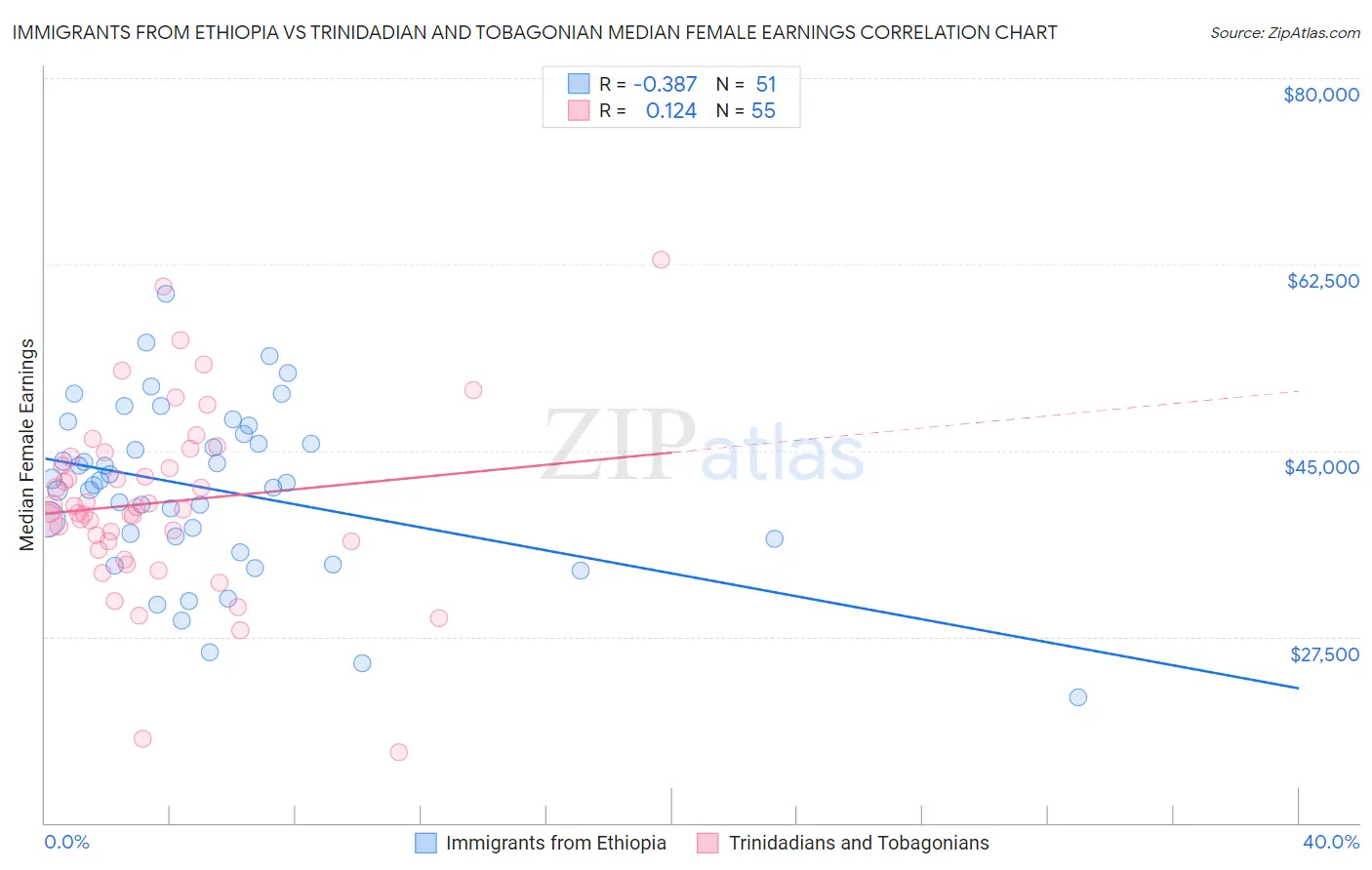 Immigrants from Ethiopia vs Trinidadian and Tobagonian Median Female Earnings
