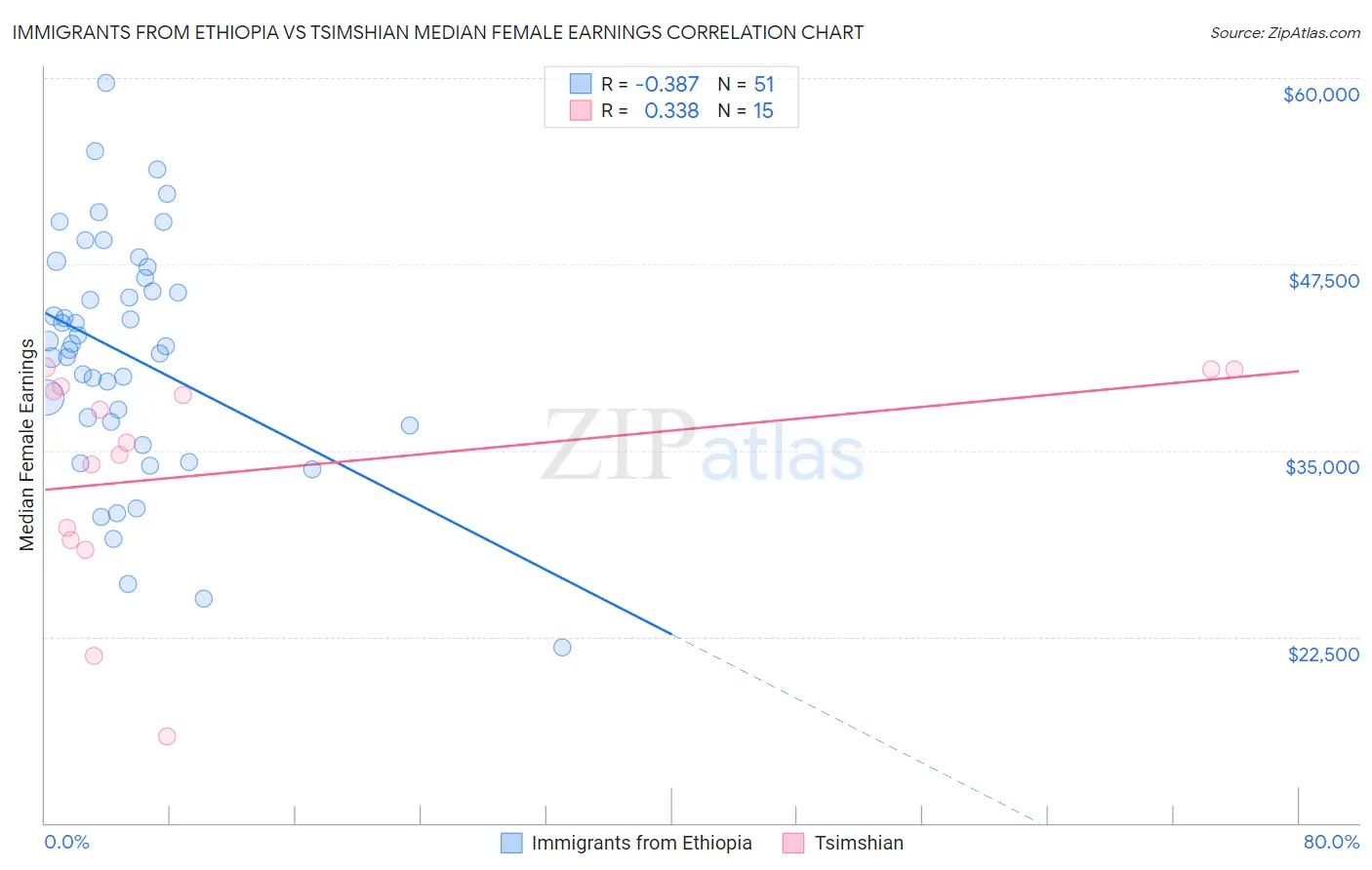 Immigrants from Ethiopia vs Tsimshian Median Female Earnings