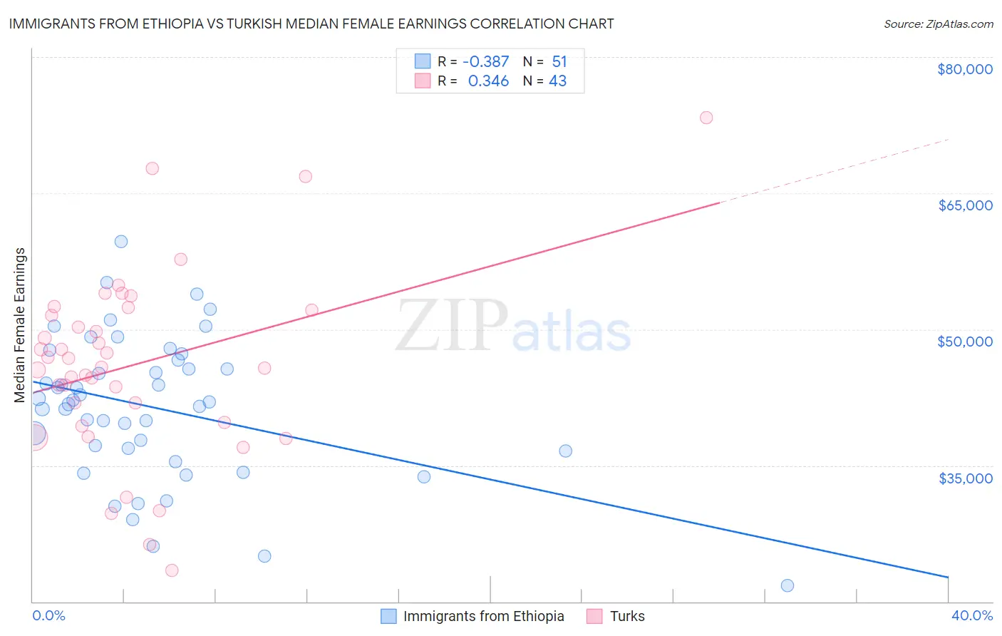 Immigrants from Ethiopia vs Turkish Median Female Earnings