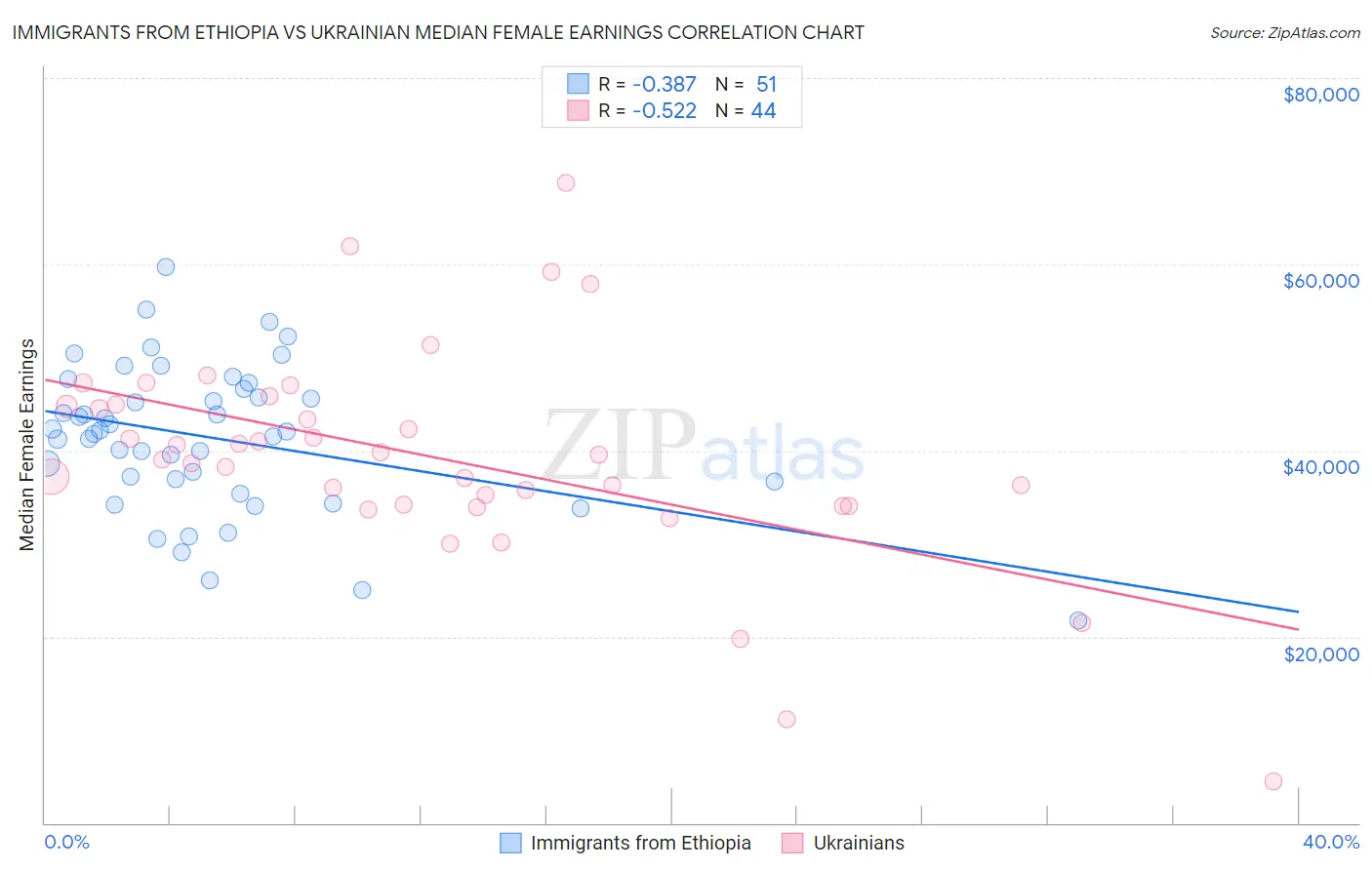 Immigrants from Ethiopia vs Ukrainian Median Female Earnings