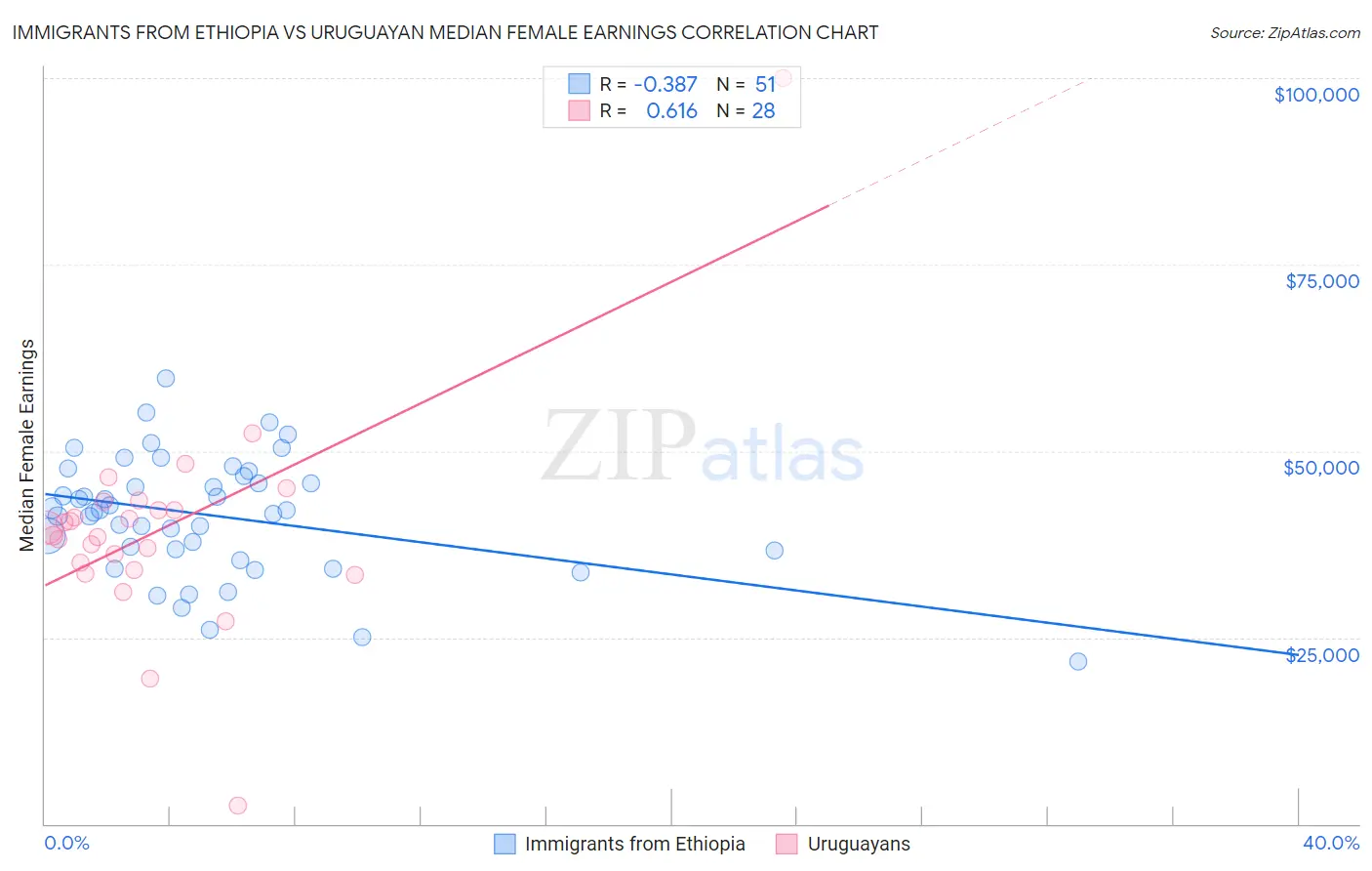 Immigrants from Ethiopia vs Uruguayan Median Female Earnings