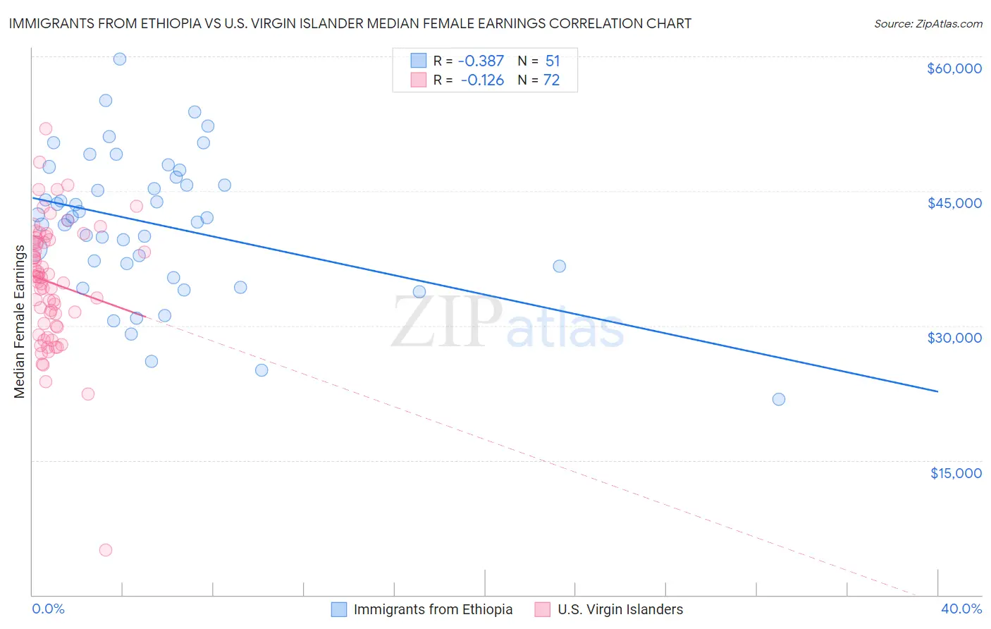 Immigrants from Ethiopia vs U.S. Virgin Islander Median Female Earnings