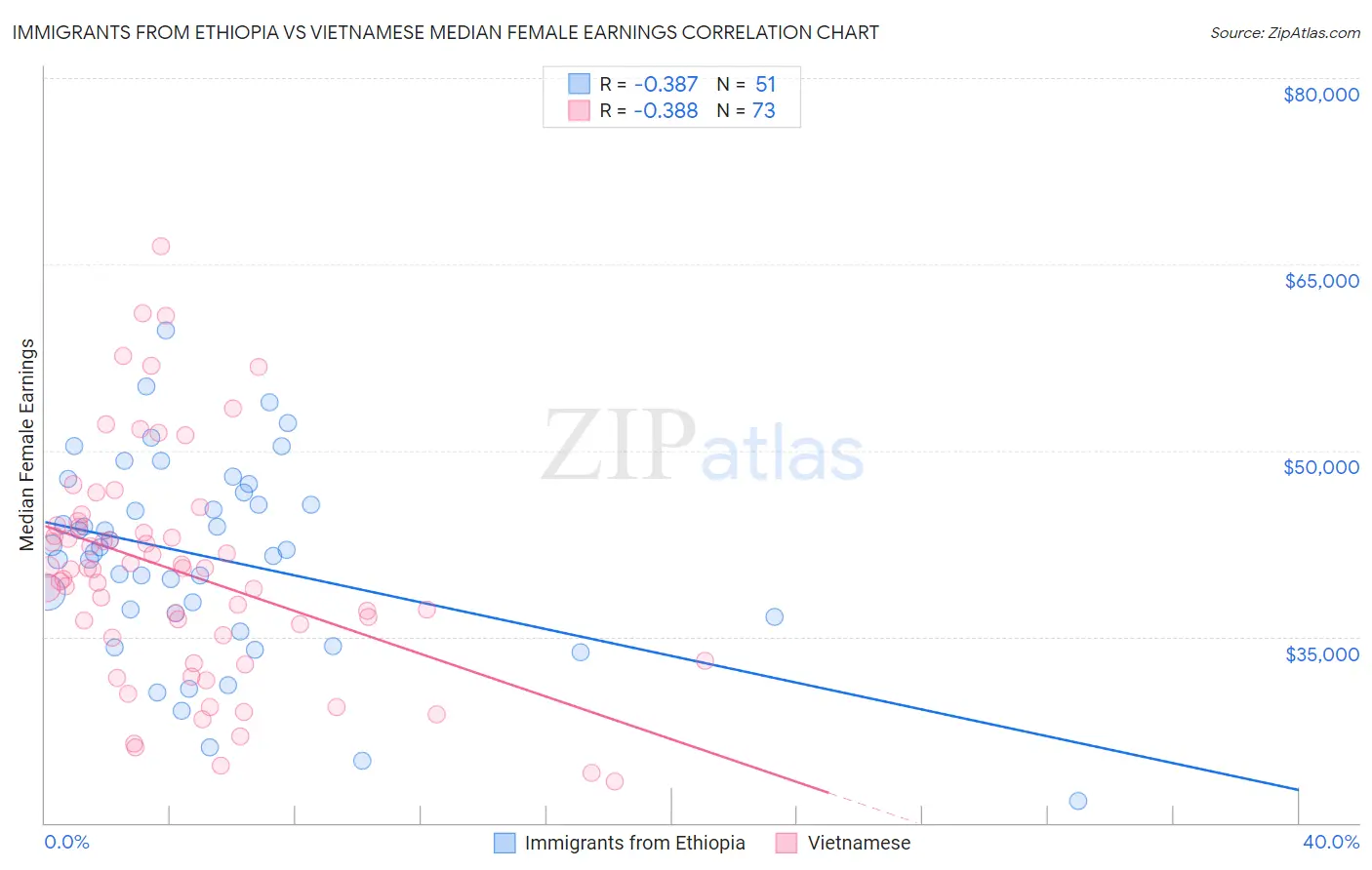 Immigrants from Ethiopia vs Vietnamese Median Female Earnings