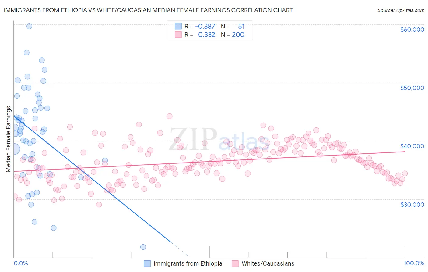 Immigrants from Ethiopia vs White/Caucasian Median Female Earnings