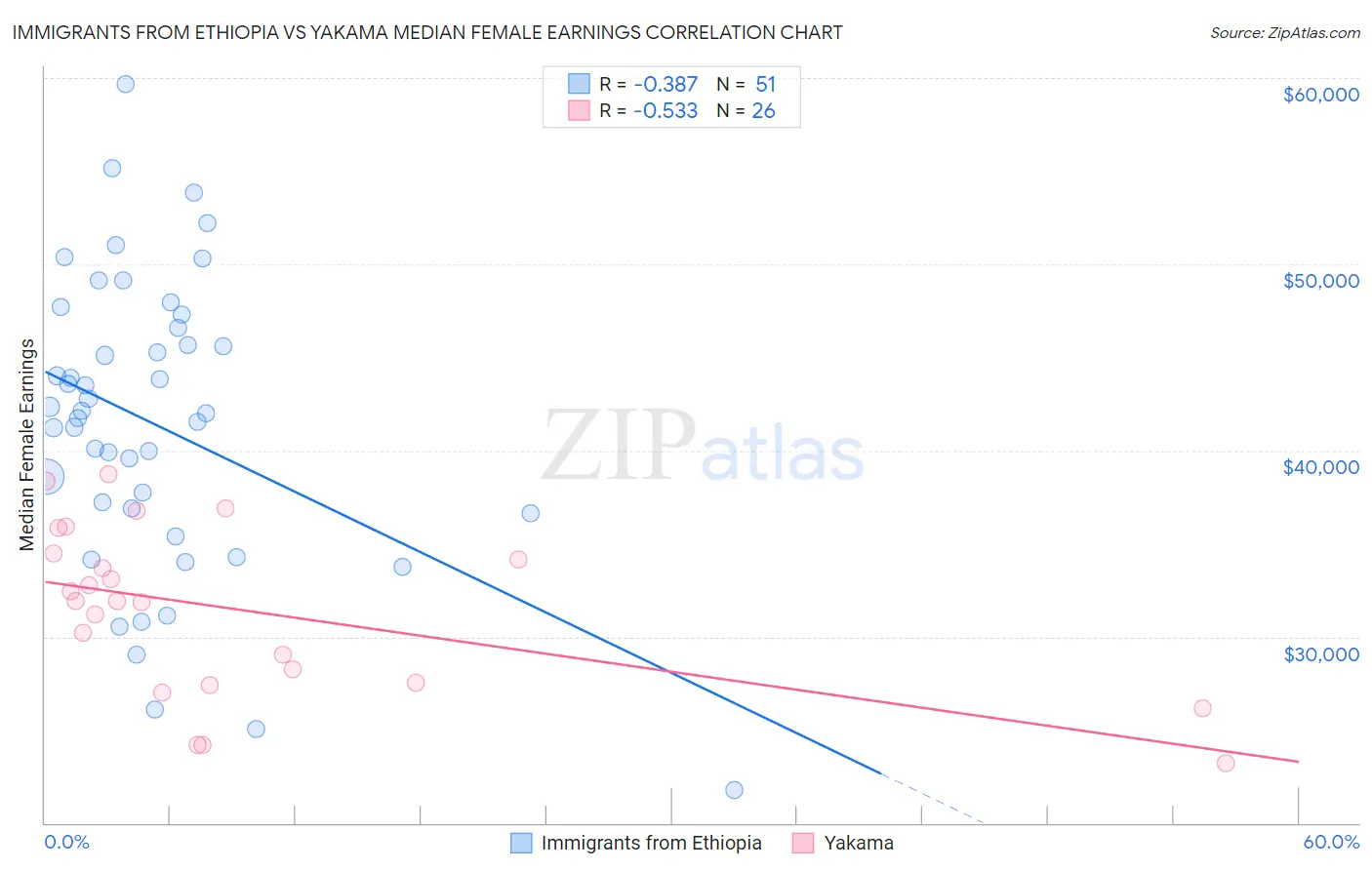 Immigrants from Ethiopia vs Yakama Median Female Earnings