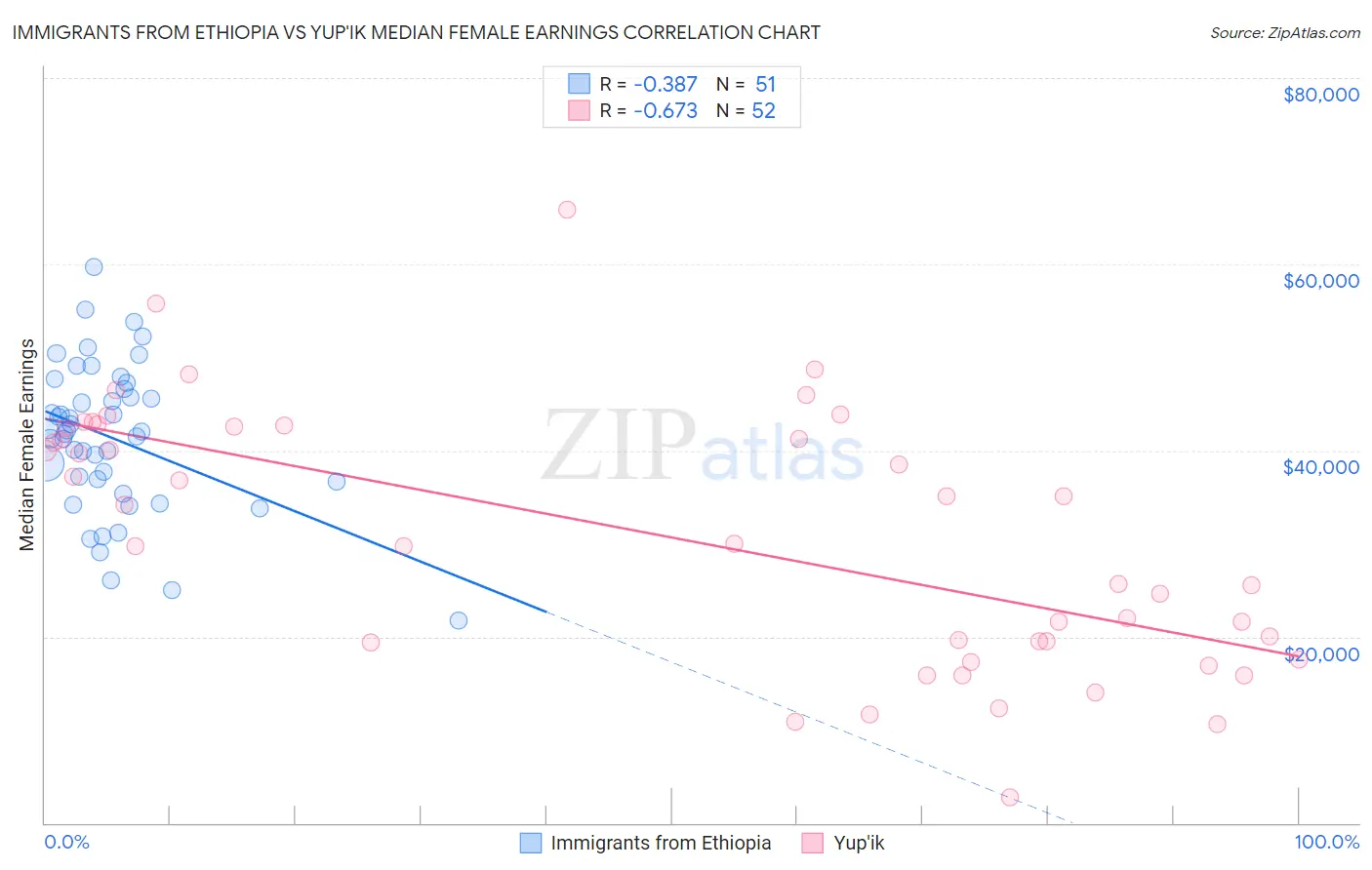 Immigrants from Ethiopia vs Yup'ik Median Female Earnings