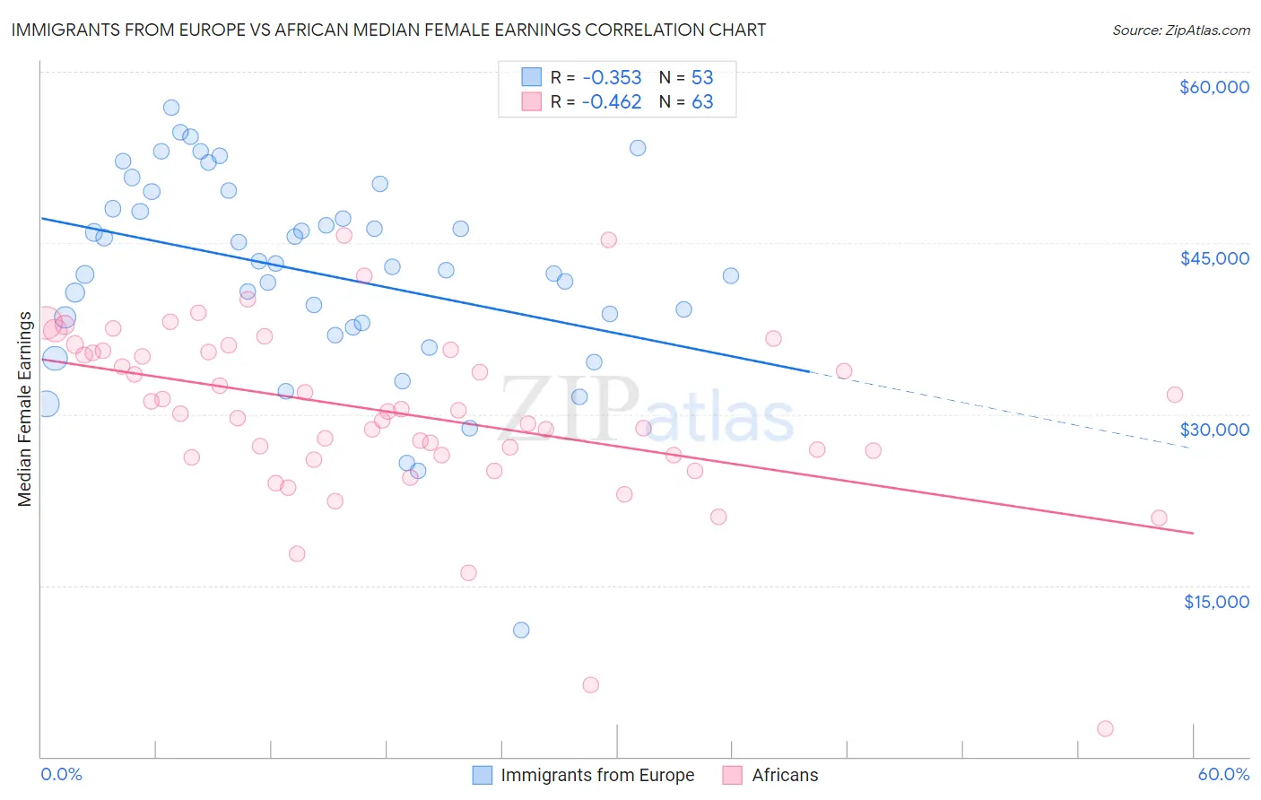 Immigrants from Europe vs African Median Female Earnings